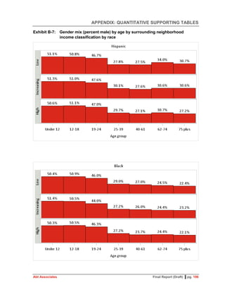 APPENDIX: QUANTITATIVE SUPPORTING TABLES
Abt Associates Final Report (Draft) ▌pg. 106
Exhibit B-7: Gender mix (percent male) by age by surrounding neighborhood
income classification by race
 