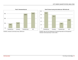 CITY-WIDE QUANTITATIVE ANALYSIS
Abt Associates Final Report (Draft) ▌pg. 10
Panel C: Homeownership rate Panel D: Serious housing code violations per 1,000 rental units
SOURCE: American Community Survey, 2008–2012 SOURCE: New York City Department of Housing Preservation and Development,
American Community Survey, Furman Center
9.5%
12.1%
29.9%
32.3%
0%
10%
20%
30%
Persistently low Increasing Persistently high NYC
95.1
76.3
32.4
53.6
0
20
40
60
80
100
Persistently low Increasing Persistently high NYC
 