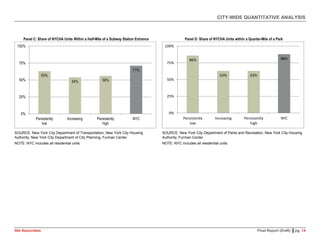 CITY-WIDE QUANTITATIVE ANALYSIS
Abt Associates Final Report (Draft) ▌pg. 14
Panel C: Share of NYCHA Units Within a Half-Mile of a Subway Station Entrance Panel D: Share of NYCHA Units within a Quarter-Mile of a Park
SOURCE: New York City Department of Transportation, New York City Housing
Authority, New York City Department of City Planning, Furman Center
NOTE: NYC includes all residential units
SOURCE: New York City Department of Parks and Recreation, New York City Housing
Authority, Furman Center
NOTE: NYC includes all residential units
63%
54% 56%
71%
0%
25%
50%
75%
100%
Persistently
low
Increasing Persistently
high
NYC
86%
63% 63%
88%
0%
25%
50%
75%
100%
Persistently
low
Increasing Persistently
high
NYC
 