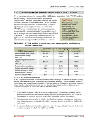 CITY-WIDE QUANTITATIVE ANALYSIS
Abt Associates Final Report (Draft) ▌pg. 15
2.3 Outcomes of NYCHA Residents or Population in the NYCHA Core
We now compare outcomes for residents of the NYCHA core geographies—both NYCHA residents
and all residents—across our surrounding neighborhood
classifications.24
We begin with resident economic and housing
outcomes (measured for NYCHA residents), before turning to
education outcomes (measured for all residents). Exhibit 2-6
reports results of our analysis of income by source from
NYCHA income verification data. We limit this analysis to
households with a nondisabled head of household between 25
and 61 years old and to nondisabled individuals between 25 and
61 years old.25
First, we note that across all neighborhood
types, NYCHA residents have on average lower income and
earned income as compared to NYC residents as a whole.26
Exhibit 2-6: NYCHA resident economic outcomes by surrounding neighborhood
income classification
NYCHA resident outcome
Classification based on surrounding neighborhood income
Persistently low Increasing Persistently high
Median household annual income $19,550 $20,699 $21,648
Median household earnings
(when > $0)
$25,149 $28,165 $29,699
Adjusted average household earned
income
(when > 0)
$32,334 $34,010 $35,853
Residents with any earned income 54.6% 55.2% 56.5%
Residents receiving SSI (disability) 6.9% 6.8% 6.2%
Residents receiving SSI among
residents reporting a disability
73.6% 70.9% 67.6%
Median net rent (2008-2013) $434 $452 $464
SOURCE: NYCHA Administrative Records
NOTE: Analysis was restricted to households with a head of household ages 25 to 61 with no reported disability.
Adjusted average earned incomes are estimated using multivariate regression. Controls include the household
head’s age and age squared, household years in NYCHA and years in NYCHA squared, whether the household
lives in Brooklyn or Manhattan, family size, race and ethnicity, household composition, and calendar year.
Complete regression results are included in Exhibit B-6 of Appendix B.
24
As described in the glossary of key terms, not all residents in the NYCHA core are included in NYCHA
administrative data. Because we only observed individual-level income data as reported to NYCHA, our
findings should be interpreted as relevant to individuals registered as residents with NYCHA.
25
Disability status is self-reported in the NYCHA data. This limit is imposed so that assessed employment
status and earnings are not confounded with resident’s retirement decisions or capability or eligibility for
employment.
26
As reported in the Furman Center’s State of New York City’s Housing and Neighborhoods in 2013, median
household earnings in New York City in 2012 was $51,750
Key Finding
Annual earnings are on
average $4,500 and
$3,000 higher for
households living in
NYCHA developments
surrounded by high- and
increasing-income
neighborhoods than for
those surrounded by low-
income neighbors.
 