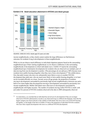 CITY-WIDE QUANTITATIVE ANALYSIS
Abt Associates Final Report (Draft) ▌pg. 20
Exhibit 2-10: Adult education attainment in NYCHA core block groups
SOURCE: 2008-2012 ACS, Adults aged 25 years and older
income neighborhoods, so they clearly cannot explain the large differences we find between
outcomes for residents living in developments in those neighborhoods.
While we do not observe much difference in individuals departure patterns based on the surrounding
neighborhood type of their starting neighborhood, we do observe a difference in the surrounding
neighborhoods of developments to which individuals move. Exhibit 2-9 reports the surrounding
neighborhood type of destination developments for residents who are observed over multiple years of
data moving from one development to another. (The percentages do not add up to 100% because most
residents leave public housing altogether when they move from a development.)30
The exhibit shows,
first, that adult women who move are substantially more likely to move to another NYCHA
development than adult men, who are much more likely to leave public housing altogether, or at least
not be recorded officially on a lease. Second, across all age groups, the proportion of residents
moving to developments surrounded by persistently high-income neighborhoods is between one and a
half to two times higher than the proportion moving to developments surrounded by persistently low-
income neighborhoods. Mobile individuals more often move to developments surrounded by
neighborhoods with higher incomes. The number of residents moving within NYCHA is small, with
just under five percent of NYCHA residents observed in the data in 2008 subsequently observed
30
As noted above, we conclude that an individual has moved out of a development if they are no longer
observed in NYCHA administrative records or are observed living in a different development. Note that the
largest category (not shown directly in the exhibit) of individuals who move move out of NYCHA housing
all together, so the height of the bars in Exhibit 2-9 shows the proportion of individual NYCHA residents
who leave their original development who move to a different NYCHA development.
44.0% 42.0%
37.1%
20.6%
30.4%
28.4%
30.9%
24.6%
13.3%
14.7% 17.5%
14.7%
4.9% 5.8% 5.1%
6.1%
7.4% 9.1% 9.3%
34.0%
0%
25%
50%
75%
100%
Persistently
Low
Increasing Persistently
High
NYC
Bachelor's Degree or Higher
Associate's Degree
Some College
High School Diploma
No High School Diploma
 