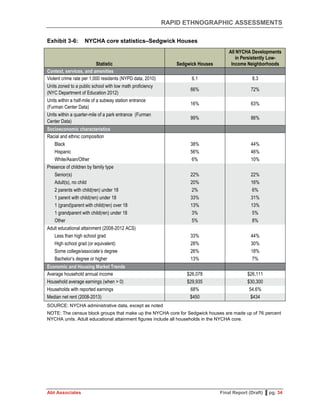 RAPID ETHNOGRAPHIC ASSESSMENTS
Abt Associates Final Report (Draft) ▌pg. 34
Exhibit 3-6: NYCHA core statistics–Sedgwick Houses
Statistic Sedgwick Houses
All NYCHA Developments
in Persistently Low-
Income Neighborhoods
Context, services, and amenities
Violent crime rate per 1,000 residents (NYPD data, 2010) 6.1 8.3
Units zoned to a public school with low math proficiency
(NYC Department of Education 2012)
66% 72%
Units within a half-mile of a subway station entrance
(Furman Center Data)
16% 63%
Units within a quarter-mile of a park entrance (Furman
Center Data)
99% 86%
Socioeconomic characteristics
Racial and ethnic composition
Black 38% 44%
Hispanic 56% 46%
White/Asian/Other 6% 10%
Presence of children by family type
Senior(s) 22% 22%
Adult(s), no child 20% 16%
2 parents with child(ren) under 18 2% 6%
1 parent with child(ren) under 18 33% 31%
1 (grand)parent with child(ren) over 18 13% 13%
1 grandparent with child(ren) under 18 3% 5%
Other 5% 8%
Adult educational attainment (2008-2012 ACS)
Less than high school grad 33% 44%
High school grad (or equivalent) 28% 30%
Some college/associate’s degree 26% 18%
Bachelor’s degree or higher 13% 7%
Economic and Housing Market Trends
Average household annual income $26,078 $26,111
Household average earnings (when > 0) $29,935 $30,300
Households with reported earnings 68% 54.6%
Median net rent (2008-2013) $450 $434
SOURCE: NYCHA administrative data, except as noted
NOTE: The census block groups that make up the NYCHA core for Sedgwick houses are made up of 76 percent
NYCHA units. Adult educational attainment figures include all households in the NYCHA core.
 
