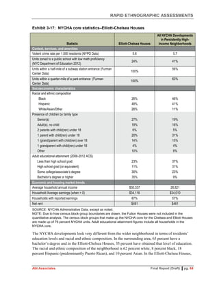RAPID ETHNOGRAPHIC ASSESSMENTS
Abt Associates Final Report (Draft) ▌pg. 64
Exhibit 3-17: NYCHA core statistics–Elliott-Chelsea Houses
Statistic Elliott-Chelsea Houses
All NYCHA Developments
in Persistently High-
Income Neighborhoods
Context, services, and amenities
Violent crime rate per 1,000 residents (NYPD Data) 5.8 5.7
Units zoned to a public school with low math proficiency
(NYC Department of Education 2012)
24% 41%
Units within a half-mile of a subway station entrance (Furman
Center Data)
100%
56%
Units within a quarter-mile of a park entrance (Furman
Center Data)
100%
63%
Socioeconomic characteristics
Racial and ethnic composition
Black 26% 48%
Hispanic 48% 41%
White/Asian/Other 26% 11%
Presence of children by family type
Senior(s) 27% 19%
Adult(s), no child 19% 18%
2 parents with child(ren) under 18 6% 5%
1 parent with child(ren) under 18 20% 31%
1 (grand)parent with child(ren) over 18 14% 15%
1 grandparent with child(ren) under 18 4% 4%
Other 10% 8%
Adult educational attainment (2008-2012 ACS)
Less than high school grad 23% 37%
High school grad (or equivalent) 11% 31%
Some college/associate’s degree 30% 23%
Bachelor’s degree or higher 35% 9%
Economic and housing market trends
Average household annual income $30,337 28,821
Household Average earnings (when > 0) $34,116 $34,010
Households with reported earnings 67% 57%
Net rent $481 $461
SOURCE: NYCHA Administrative Data, except as noted.
NOTE: Due to how census block group boundaries are drawn, the Fulton Houses were not included in the
quantitative analysis. The census block groups that make up the NYCHA core for the Chelsea and Elliott Houses
are made up of 76 percent NYCHA units. Adult educational attainment figures include all households in the
NYCHA core.
The NYCHA developments look very different from the wider neighborhood in terms of residents’
education levels and racial and ethnic composition. In the surrounding area, 65 percent have a
bachelor’s degree and in the Elliott-Chelsea Houses, 35 percent have obtained that level of education.
The racial and ethnic composition of the neighborhood is 62 percent white, 8 percent black, 18
percent Hispanic (predominantly Puerto Rican), and 10 percent Asian. In the Elliott-Chelsea Houses,
 