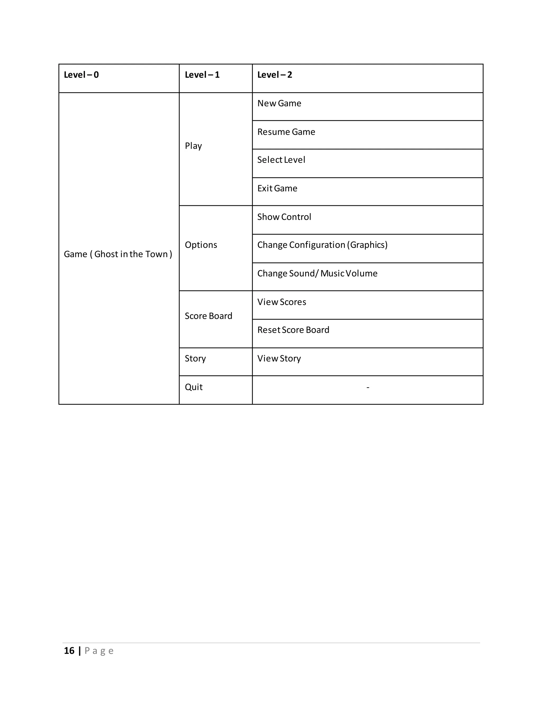 Level – 0 Level – 1 Level – 2 
Game ( Ghost in the Town ) 
16 | P a g e 
Play 
New Game 
Resume Game 
Select Level 
Exit Game 
Options 
Show Control 
Change Configuration (Graphics) 
Change Sound/ Music Volume 
Score Board 
View Scores 
Reset Score Board 
Story View Story 
Quit - 
 