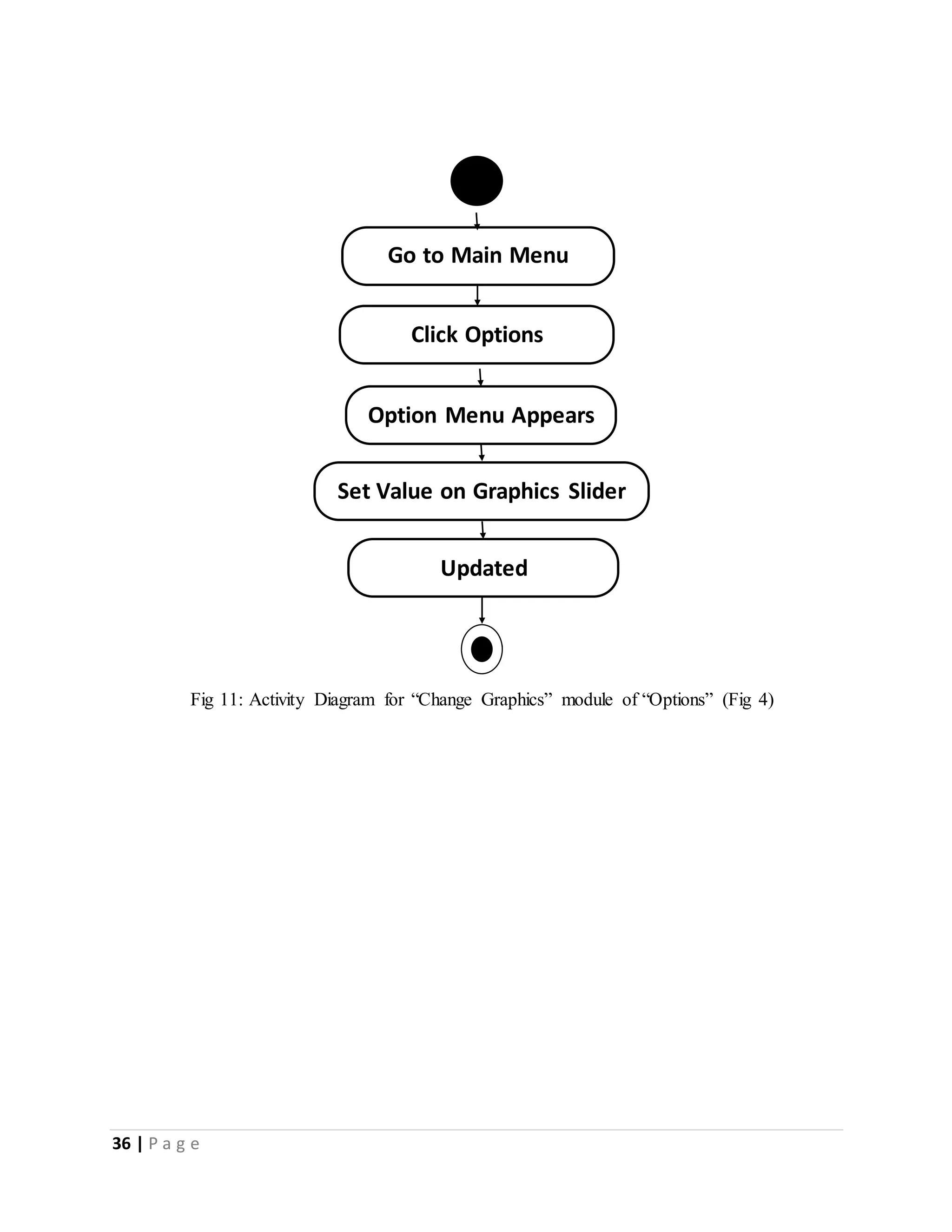 36 | P a g e 
Go to Main Menu 
Click Options 
Option Menu Appears 
Set Value on Graphics Slider 
Updated 
Fig 11: Activity Diagram for “Change Graphics” module of “Options” (Fig 4) 
 