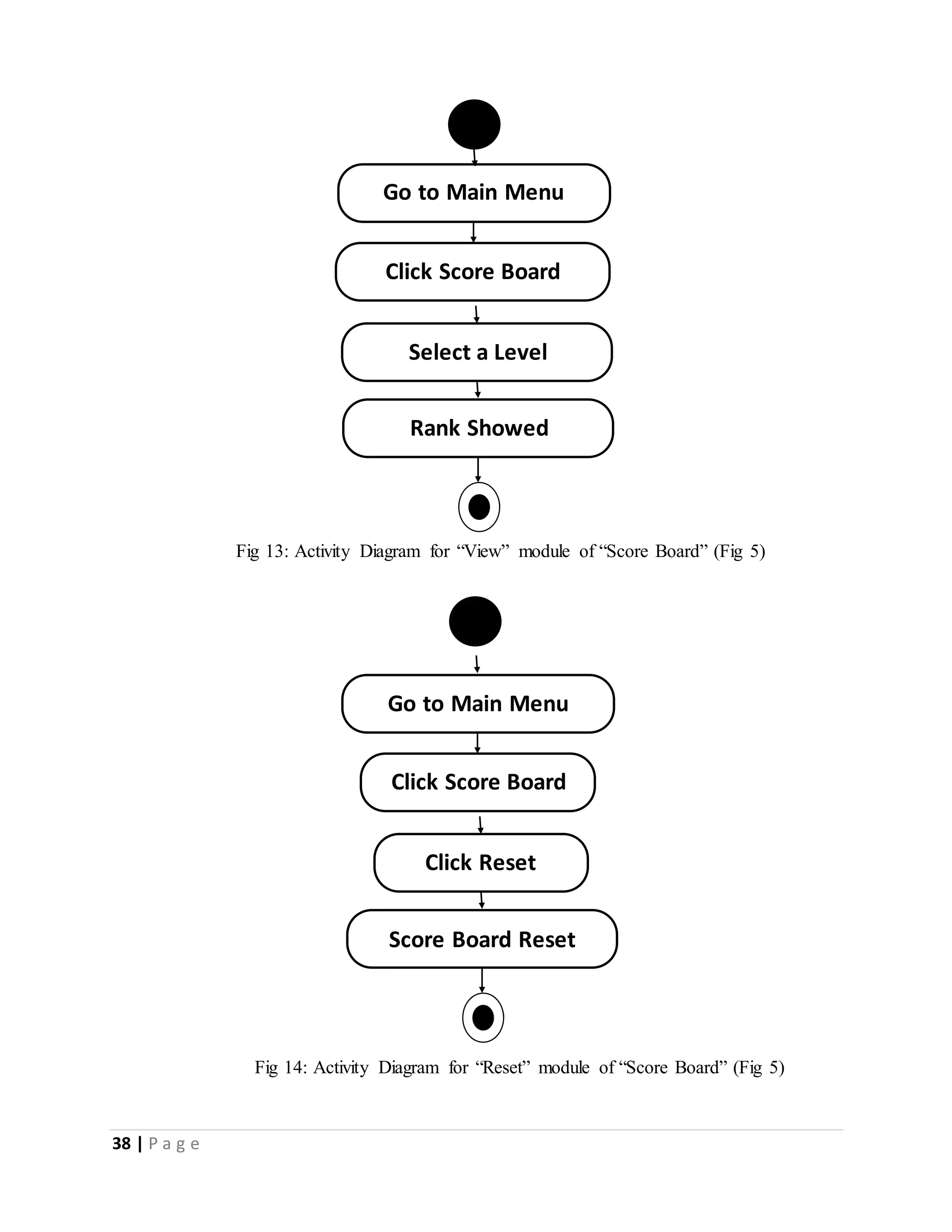 38 | P a g e 
Go to Main Menu 
Click Score Board 
Select a Level 
Rank Showed 
Fig 13: Activity Diagram for “View” module of “Score Board” (Fig 5) 
Go to Main Menu 
Click Score Board 
Click Reset 
Score Board Reset 
Fig 14: Activity Diagram for “Reset” module of “Score Board” (Fig 5) 
 