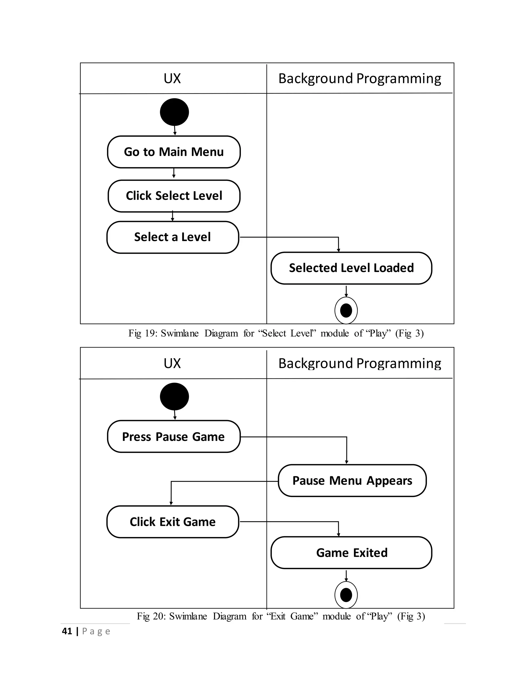41 | P a g e 
UX Background Programming 
Go to Main Menu 
Click Select Level 
Selected Level Loaded 
Select a Level 
Fig 19: Swimlane Diagram for “Select Level” module of “Play” (Fig 3) 
UX Background Programming 
Press Pause Game 
Pause Menu Appears 
Game Exited 
Click Exit Game 
Fig 20: Swimlane Diagram for “Exit Game” module of “Play” (Fig 3) 
 