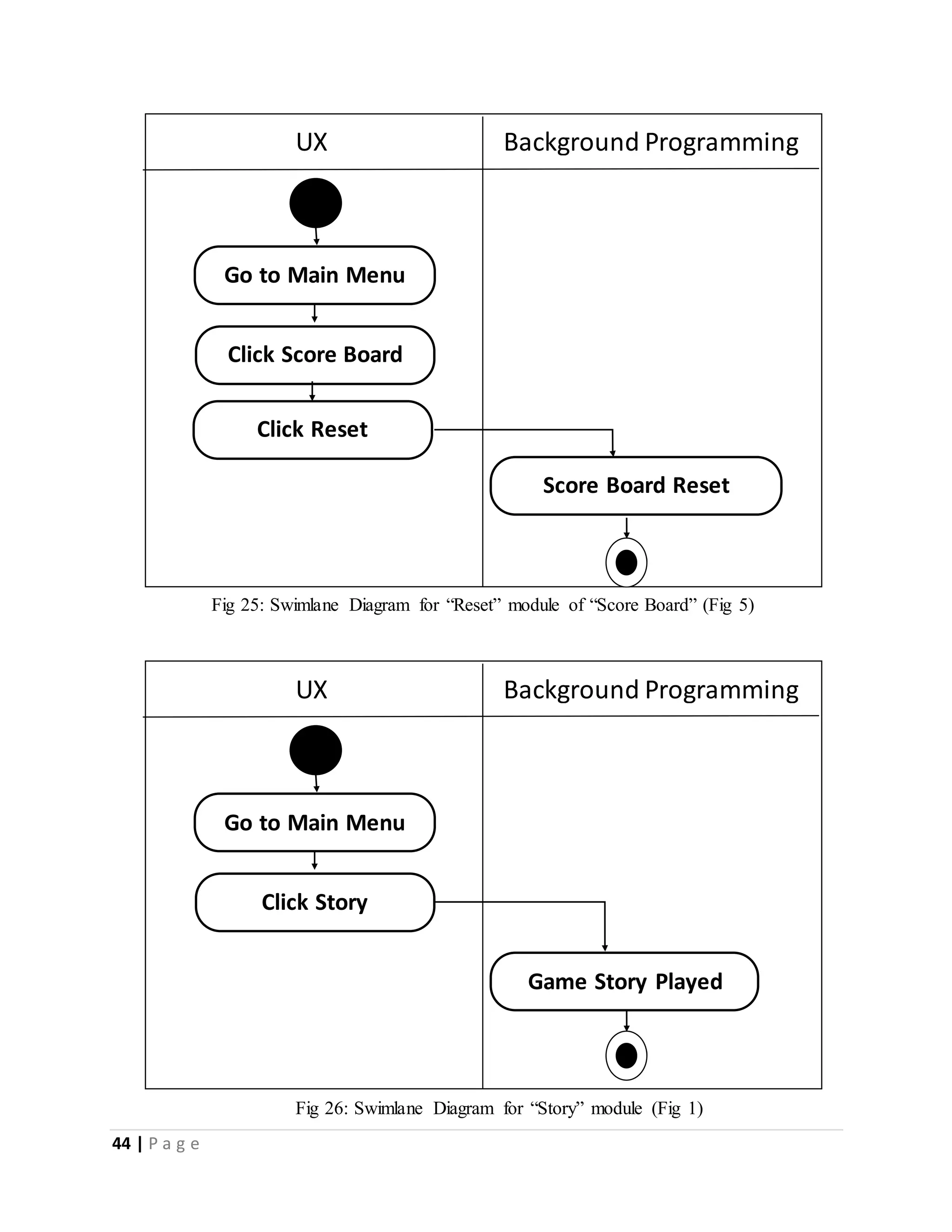 44 | P a g e 
UX Background Programming 
Go to Main Menu 
Click Score Board 
Score Board Reset 
Click Reset 
Fig 25: Swimlane Diagram for “Reset” module of “Score Board” (Fig 5) 
UX Background Programming 
Go to Main Menu 
Click Story 
Game Story Played 
Fig 26: Swimlane Diagram for “Story” module (Fig 1) 
 