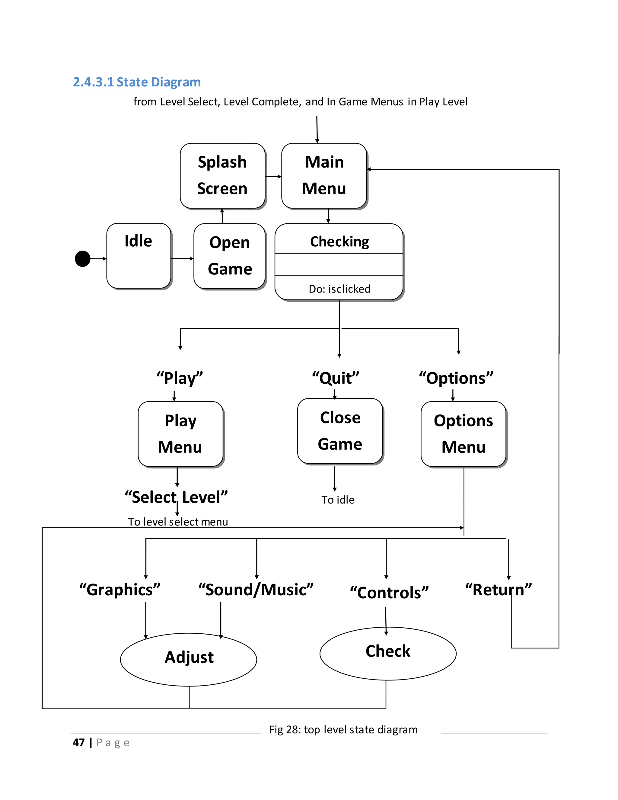 2.4.3.1 State Diagram 
from Level Select, Level Complete, and In Game Menus in Play Level 
Splash 
Screen 
Idle Open 
47 | P a g e 
Game 
Main 
Menu 
Checking 
Do: isclicked 
“Play” “Quit” “Options” 
Close 
Game 
Options 
Menu 
Play 
Menu 
“Select Level” 
To level select menu 
To idle 
“Graphics” “Sound/Music” “Controls” “Return” 
Adjust Check 
Fig 28: top level state diagram 
 