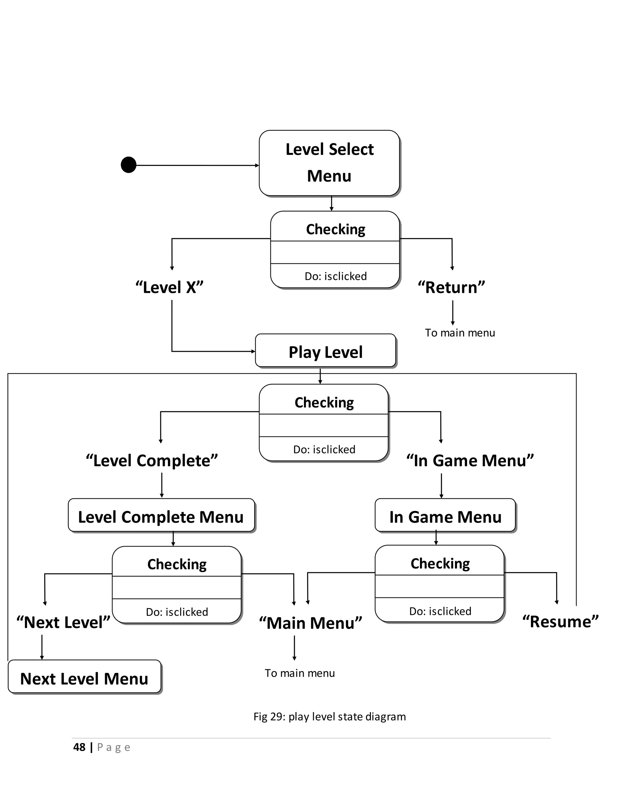 “Next Level” 
48 | P a g e 
Level Select 
Menu 
Checking 
Do: isclicked 
“Return” 
To main menu 
Play Level 
“Level X” 
Checking 
Do: isclicked 
“Level Complete” “In Game Menu” 
Level Complete Menu In Game Menu 
Checking 
Do: isclicked 
“Main Menu” 
Next Level Menu To main menu 
Checking 
Do: isclicked 
“Resume” 
Fig 29: play level state diagram 
 