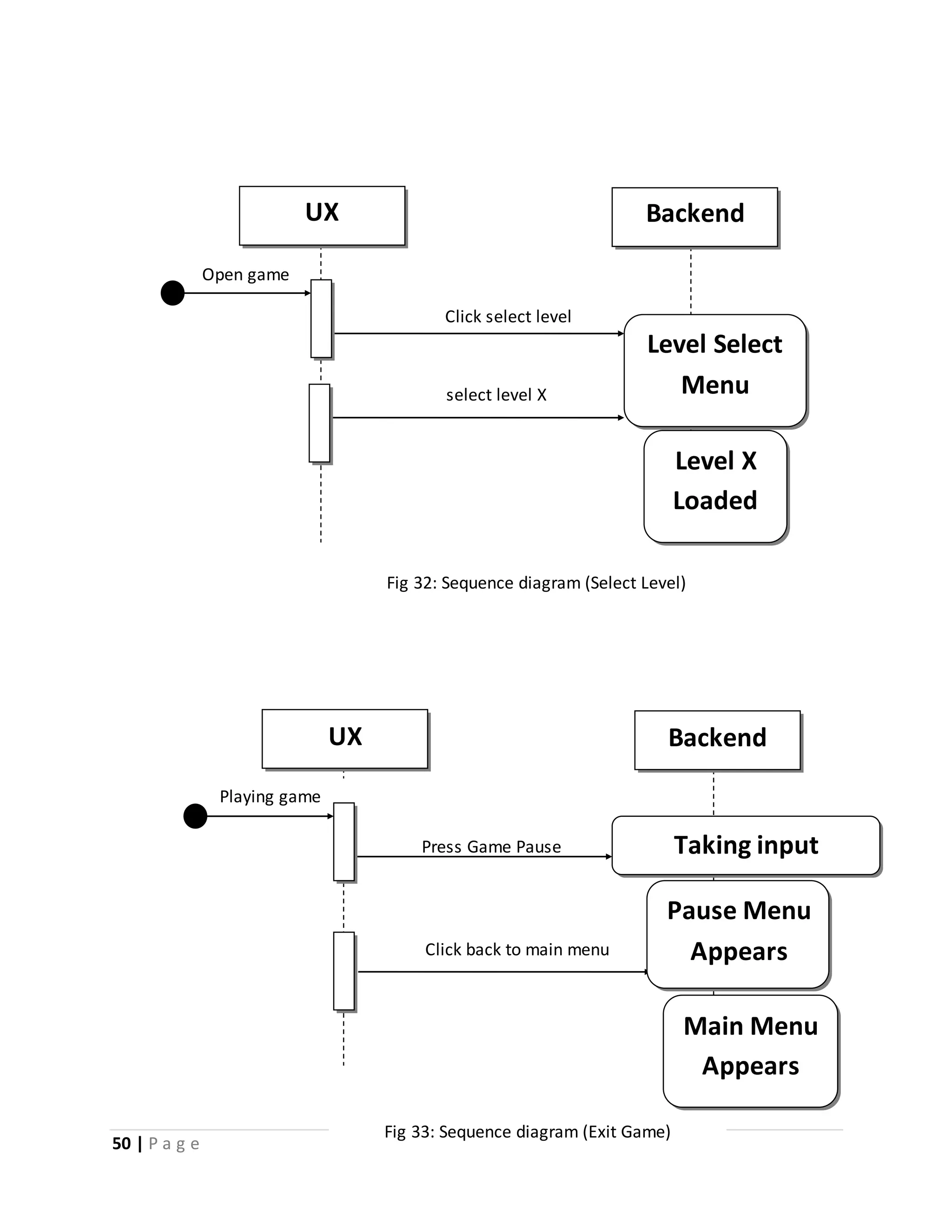 50 | P a g e 
UX Backend 
Click select level 
Level Select 
Menu 
Level X 
Loaded 
Fig 32: Sequence diagram (Select Level) 
UX Backend 
Press Game Pause 
Playing game 
select level X 
Open game 
Taking input 
Click back to main menu 
Pause Menu 
Appears 
Fig 33: Sequence diagram (Exit Game) 
Main Menu 
Appears 
 