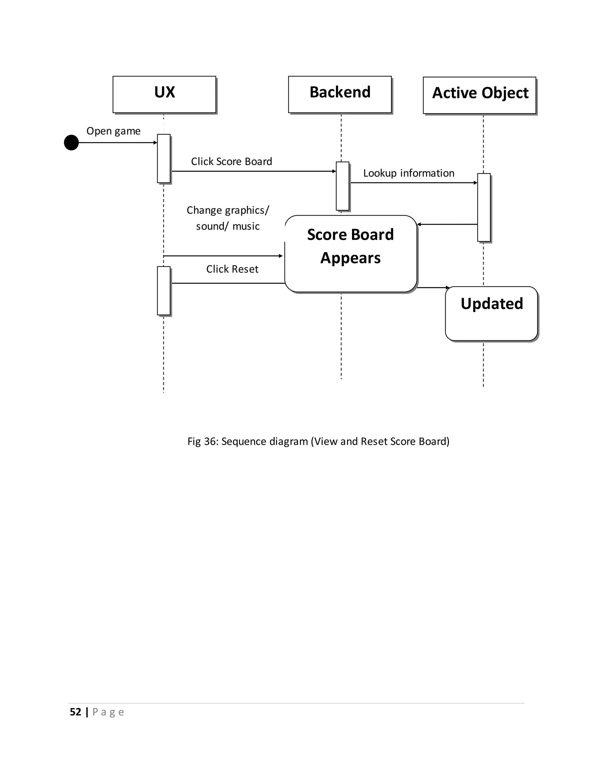 52 | P a g e 
UX Backend Active Object 
Lookup information 
Click Score Board 
Open game 
Change graphics/ 
sound/ music 
Click Reset 
Score Board 
Appears 
Fig 36: Sequence diagram (View and Reset Score Board) 
Updated 
 