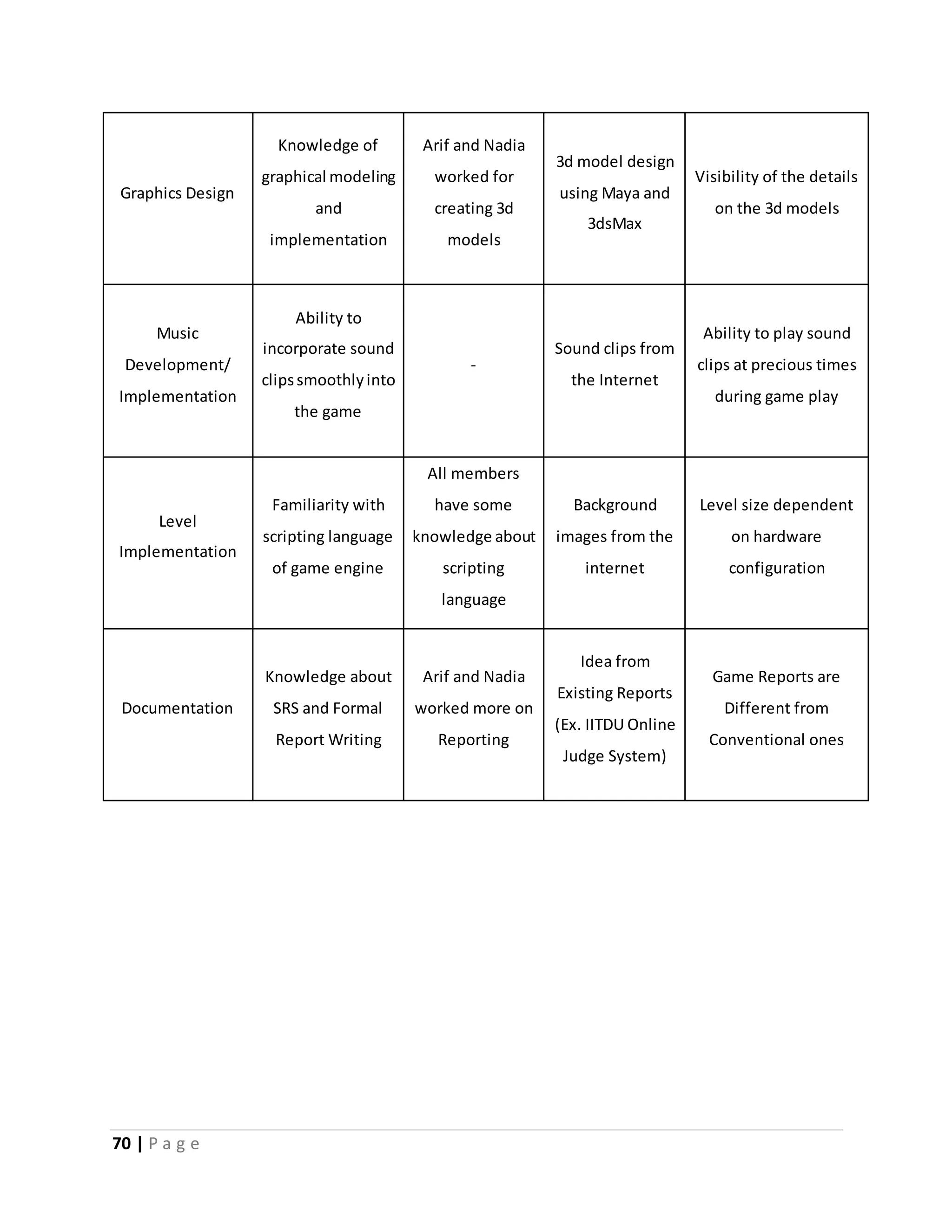 Graphics Design 
70 | P a g e 
Knowledge of 
graphical modeling 
and 
implementation 
Arif and Nadia 
worked for 
creating 3d 
models 
3d model design 
using Maya and 
3dsMax 
Visibility of the details 
on the 3d models 
Music 
Development/ 
Implementation 
Ability to 
incorporate sound 
clips smoothly into 
the game 
- 
Sound clips from 
the Internet 
Ability to play sound 
clips at precious times 
during game play 
Level 
Implementation 
Familiarity with 
scripting language 
of game engine 
All members 
have some 
knowledge about 
scripting 
language 
Background 
images from the 
internet 
Level size dependent 
on hardware 
configuration 
Documentation 
Knowledge about 
SRS and Formal 
Report Writing 
Arif and Nadia 
worked more on 
Reporting 
Idea from 
Existing Reports 
(Ex. IITDU Online 
Judge System) 
Game Reports are 
Different from 
Conventional ones 
 