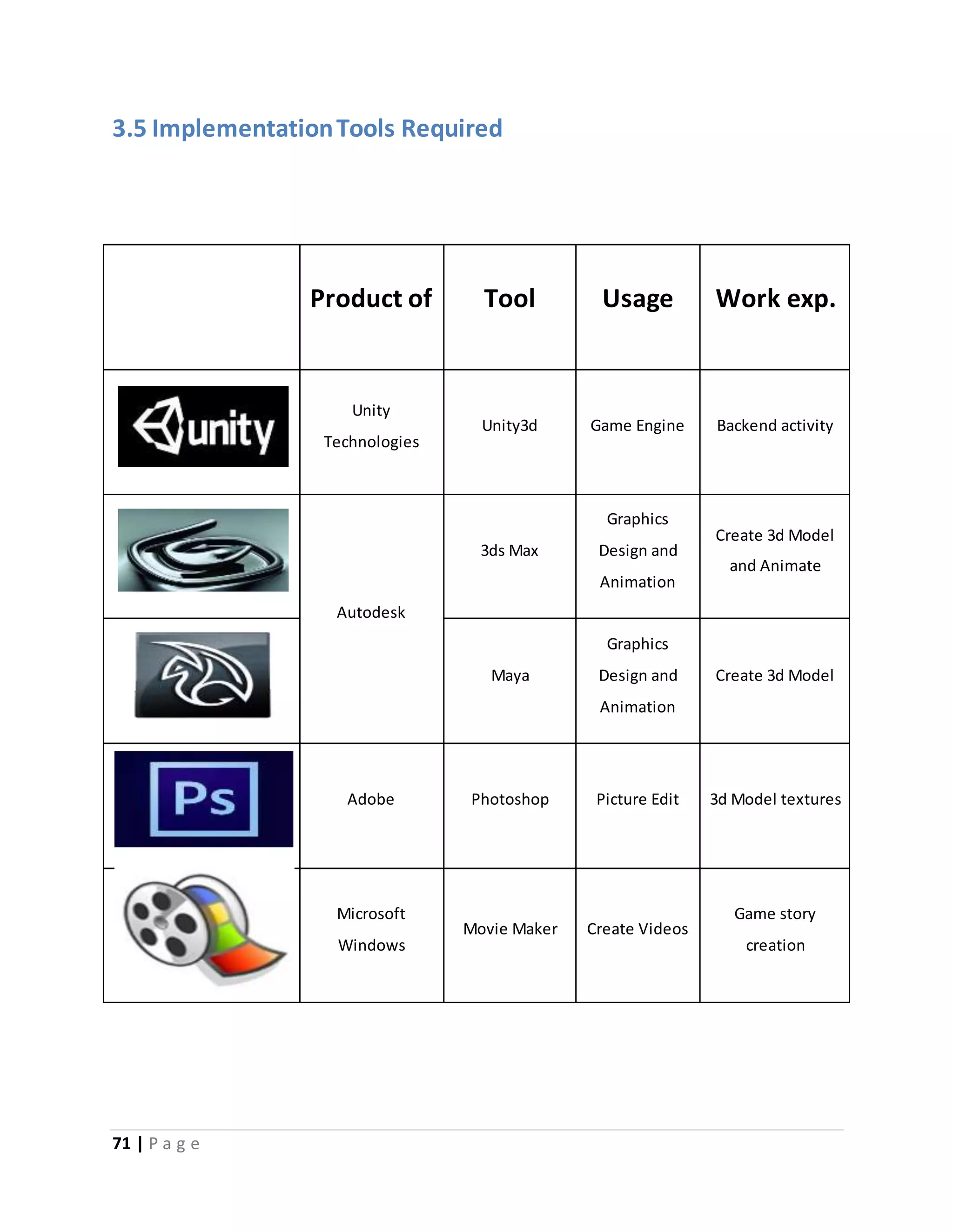3.5 Implementation Tools Required 
71 | P a g e 
Product of Tool Usage Work exp. 
Unity 
Technologies 
Unity3d Game Engine Backend activity 
Autodesk 
3ds Max 
Graphics 
Design and 
Animation 
Create 3d Model 
and Animate 
Maya 
Graphics 
Design and 
Animation 
Create 3d Model 
Adobe Photoshop Picture Edit 3d Model textures 
Microsoft 
Windows 
Movie Maker Create Videos 
Game story 
creation 
 