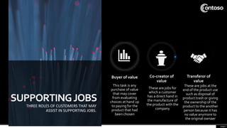 SUPPORTINGJOBS
THREE ROLES OF CUSTOMERS THAT MAY
ASSIST IN SUPPORTING JOBS.
Buyer of value
This task is any
purchase of value
that may cover
from evaluating
choices at hand up
to paying for the
product that had
been chosen
Co-creator of
value
These are jobs for
which a customer
has a direct hand in
the manufacture of
the product with the
company
Transferor of
value
These are jobs at the
end of the product use
such as disposal of
product trash or giving
the ownership of the
product to the another
person because it has
no value anymore to
the original ownaer
page 7
 