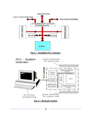 14
Fig 2 :- Simplified PLC structure
Fig 3 :- Basic plc sections
 