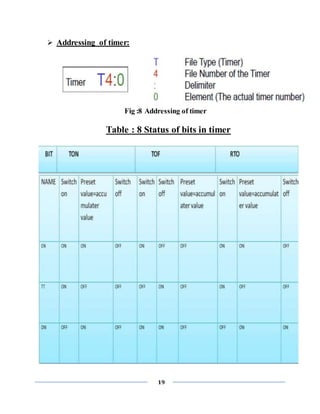 19
 Addressing of timer:
Fig :8 Addressing of timer
Table : 8 Status of bits in timer
 