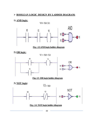 22
 BOOLEAN LOGIC DESIGN BY LADDER DIAGRAM:
1) AND logic:
Y0=X0.X1
Fig : 12 AND logic ladder diagram
2) OR logic:
Y1=X0+X1
Fig: 13 OR logic ladder diagram
3) NOT logic: __
Y3=X0
Fig : 14 NOT logic ladder diagram
 