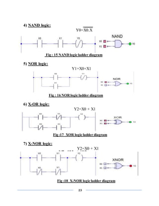 23
4) NAND logic: ____
Y0=X0.X
Fig : 15 NAND logic ladder diagram
5) NOR logic:
Y1=X0+X1
Fig : 16 NOR logic ladder diagram
6) X-OR logic:
Y2=X0 + X1
Fig :17 XOR logic ladder diagram
7) X-NOR logic:
Y2=X0 + X1
Fig :18 X-NOR logic ladder diagram
 