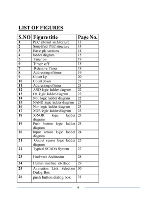 6
LIST OF FIGURES
S.NO Figure title Page No.
1 PLC internal architecture 13
2 Simplified PLC structure 14
3 Basic plc sections 14
4 ladder diagram 15
5 Timer on 18
6 Timer off 18
7 Retentive Timer 18
8 Addressing of timer 19
9 Count Up 20
10 Count down 21
11 Addressing of timer 21
12 AND logic ladder diagram 22
13 Or logic ladder diagram 22
14 Not logic ladder diagram 22
15 NAND logic ladder diagram 23
16 Nor logic ladder diagram 23
17 XOR logic ladder diagram 23
18 X-NOR logic ladder
diagram
23
19 Push button logic ladder
diagram
24
20 Input sensor logic ladder
diagram
24
21 Output sensor logic ladder
diagram
25
22 Typical SCADA System 27
23 Hardware Architectur 28
24 Human machine interface 29
25 Animation Link Selection
Dialog Box
30
26 push button dialog box 31
 