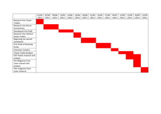 01/05 07/06 09/06 13/06 14/06 16/06 20/06 21/06 23/06 27/06 04/07 13/09 15/09 20/09 22/09
/2011 /2011 /2011 /2011 /2011 /2011 /2011 /2011 /2011 /2011 /2011 /2011 /2011 /2011 /2011
Research into Teaser
Trailers
Research into Horror
Conventions
Storyboard First Draft
Research into relevant
teaser trailers
Beginning the second
storyboard
First Draft of Shooting
Script
Character Creation
Teaser Trailer Analysis
Film Poster research and
analysis
Flm Magazine front
cover reseach and
analysis
Film magazine front
cover research