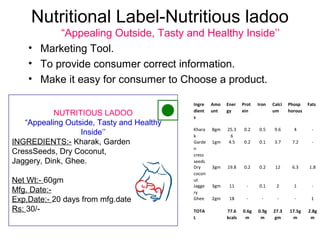 Nutritional Label-Nutritious ladoo
“Appealing Outside, Tasty and Healthy Inside’’
• Marketing Tool.
• To provide consumer correct information.
• Make it easy for consumer to Choose a product.
NUTRITIOUS LADOO
“Appealing Outside, Tasty and Healthy
Inside’’
INGREDIENTS:- Kharak, Garden
CressSeeds, Dry Coconut,
Jaggery, Dink, Ghee.
Net Wt:- 60gm
Mfg. Date:-
Exp.Date:- 20 days from mfg.date
Rs: 30/-
Ingre
dient
s
Amo
unt
Ener
gy
Prot
ein
Iron Calci
um
Phosp
horous
Fats
               
Khara
k
8gm 25.3
6
0.2 0.5 9.6 4 -
Garde
n 
cress 
seeds
1gm 4.5 0.2 0.1 3.7 7.2 -
Dry 
cocon
ut
3gm 19.8 0.2 0.2 12 6.3 1.8
Jagge
ry
3gm 11 - 0.1 2 1 -
Ghee 2gm 18 - - - - 1
               
TOTA
L
  77.6
kcals
0.6g
m
0.9g
m
27.3
gm
17.5g
m
2.8g
m
 