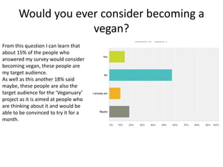 Would you ever consider becoming a
vegan?
From this question I can learn that
about 15% of the people who
answered my survey would consider
becoming vegan, these people are
my target audience.
As well as this another 18% said
maybe, these people are also the
target audience for the ‘Veganuary’
project as it is aimed at people who
are thinking about it and would be
able to be convinced to try it for a
month.
 