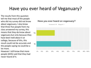 Have you ever heard of Veganuary?
The results from this question
tell me that most of the people
who did my survey did not know
about veganuary. I also know
that three five people from my
class answered my survey, this
means that they do know about
veganuary but only because they
have been told about it at
college, because of this, this
result could not be accurate and
the people saying no could be a
lot more.
However I still know that more
people (65%) said that they had
never heard of it.
 