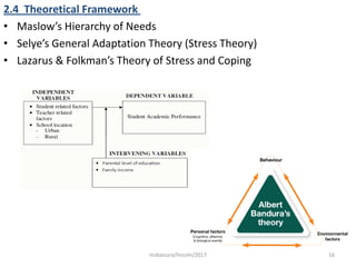 2.4 Theoretical Framework
• Maslow’s Hierarchy of Needs
• Selye’s General Adaptation Theory (Stress Theory)
• Lazarus & Folkman’s Theory of Stress and Coping
16msbaizura/lincoln/2017
 