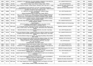 2553 16070 All India LOKMANYA TILAK MEDICAL COLLEGE MUMBAI,LOKMANYA TILAK MEDICAL
COLLEGE MUMBAI, Maharashtra, 400022
M.D. (ANAESTHESIOLOGY) Open OBC Allotted
2554 16081 All India Tezpur Medical College,Tezpur Medical College, Assam, 784010 M.S. (ORTHOPAEDICS) EWS EWS Allotted
2555 16082 DNB Quota Swami Dayanand Hospital, ,Dilshad Garden, Shahdara, Delhi, Delhi (NCT), 110095 (NBEMS-DIPLOMA) Obstetrics and
Gynaecology
Open GN Allotted
2556 16083 DNB Quota AUTONOMOUS STATE MEDICAL COLLEGE, ,RAJARSHI DASHRATH
AUTONOMOUS STATE MEDICAL COLLEGE VILL- GANJA, POST- DABHA SEMAR,
DISTRICT- AYODHYA, Uttar Pradesh, 224133
(NBEMS-DIPLOMA) PAEDIATRICS Open GN Allotted
2557 16088 All India B. J. MEDICAL COLLEGE, Ahmedabad,B.J. Medical College,
New Civil Hospital
Asarwa,Ahmedabad-380016,Gujarat,India, Gujarat, 380016
M.S. (OPHTHALMOLOGY) OBC OBC Allotted
2558 16090 All India Smt. G. R. Doshi and Smt. K. M. Mehta Institute of Kidney Diseases & Research
Centre Dr. H. L. Trivedi Institute of Transplantation Sciences (IKDRC-ITS),Opp.
Trauma Centre, Civil Hospital Campus, Asarwa, Ahmedabad, Gujarat, 380016
M.D. (ANAESTHESIOLOGY) Open GN Allotted
2559 16091 All India Karnataka Institute of Medical Sciences, Hubballi,Karnataka Institute of Medical
Sciences, Hubballi, Karnataka, 580021
M.D. (PSYCHIATRY) Open GN Allotted
2560 16094 All India Sawai Man Singh Medical College, JAIPUR,Sawai Man Singh Medical College,
JAIPUR, Rajasthan, 302004
M.D. (ANAESTHESIOLOGY) Open GN Allotted
2561 16096 DNB Quota District Hospital,
,OPPOSITE MARALU SIDDESHWARA TEMPLE MG ROAD CROSS
CHIKKABALLAPUR-562101, Karnataka, 562101
(NBEMS) Obstetrics and Gynaecology OBC OBC Allotted
2562 16100 DNB Quota Dr. B. Nanavati Hospital, Vivekanand Rd,Swami Vivekananda Rd, near LIC, LIC
Colony, Suresh Colony, Vile Parle West, Mumbai, Maharashtra 4000, Maharashtra,
400056
(NBEMS) GENERAL SURGERY Open EWS Allotted
2563 16101 All India MADURAI MEDICAL COLLEGE,MADURAI MEDICAL COLLEGE, Tamil Nadu,
625020
M.S. (OPHTHALMOLOGY) OBC OBC Allotted
2564 16105 All India Government Medical College, Cuddalore District,Govt. Medical College and Hospital,
Cuddalore District Erstwhile Rajah Muthiah Medical College Annam, Tamil Nadu,
608002
M.D. (ANAESTHESIOLOGY) Open OBC Allotted
2565 16106 DNB Quota Sri Krishna Medical College and Hospital, ,Uma Nagar Muzaffarpur Bihar 842004,
Bihar, 842004
(NBEMS) PAEDIATRICS EWS EWS Allotted
2566 16109 DNB Quota Rajarshee Chhatrapati Shahu Maharaj Government Medical College, ,R.K. Nagar
Road, Shenda Park, Kolhapur, Maharashtra, Maharashtra, 416013
(NBEMS) ORTHOPAEDICS Open OBC Allotted
2567 16118 All India STANLEY MEDICAL COLLEGE,STANLEY MEDICAL COLLEGE
NO.1, OLD JAIL ROAD,
CHENNAI-600001, Tamil Nadu, 600001
M.D. (PATHOLOGY) Open OBC Allotted
2568 16121 All India Andhra Medical College,Andhra Medical College, Andhra Pradesh, 530002 M.S. (OPHTHALMOLOGY) OBC OBC Allotted
2569 16123 All India LOKMANYA TILAK MEDICAL COLLEGE MUMBAI,LOKMANYA TILAK MEDICAL
COLLEGE MUMBAI, Maharashtra, 400022
M.D. (ANAESTHESIOLOGY) Open GN Allotted
2570 16125 DNB Quota Max Super Specialty Hospital, (Formerly- Pushpanjali Crosslay Hospital) ,W-3, Sector-
1, Vaishali, Ghaziabad, Uttar Pradesh, 201012
(NBEMS) Emergency Medicine Open OBC Allotted
2571 16139 All India Tirunelveli Medical College,TIRUNELVELI MEDICAL COLLEGE, HIGHGROUND,
TIRUNELVELI-11, Tamil Nadu, 627011
M.S. (OPHTHALMOLOGY) OBC OBC Allotted
2572 16140 All India MANDYA INSTITUTE OF MEDICAL SCIENCES,MANDYA INSTITUTE OF MEDICAL
SCIENCES
MANDYA, Karnataka, 571401
M.S. (E.N.T.) OBC OBC Allotted
2573 16147 All India M. P. SHAH GOVERNMENT MEDICAL COLLEGE,M. P. SHAH GOVERNMENT
MEDICAL COLLEGE, Gujarat, 361008
DIP.IN GYNAE. and OBST. OBC OBC Allotted
2574 16166 DNB Quota K.G. Hospital and PG Medical Institute ,,No:5, Arts College Road, Coimbatore -
641018, Tamil Nadu, 641018
(NBEMS-DIPLOMA) PAEDIATRICS Open OBC Allotted
2575 16174 DNB Quota B.R. Singh Hospital and Centre for Medical Education and Research,,B.R.Singh
Hospital
Eastern Railway, Sealdah, Kolkata, West Bengal, 700014
(NBEMS) GENERAL SURGERY OBC OBC Allotted
 