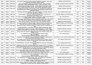 2601 16293 DNB Quota The Gujarat Research and Medical Institute (Rajasthan Hospitals), ,Camp Road,
Shahibaug, Ahmedabad, Gujarat, 380004
(NBEMS) ORTHOPAEDICS Open EWS Allotted
2602 16294 DNB Quota Government Medical College and Associated Hospital,,JANGLAT MANDI
ANANTNAG, JAMMU AND KASHMIR 192101, Jammu And Kashmir, 192101
(NBEMS-DIPLOMA) RADIO-DIAGNOSIS OBC OBC Allotted
2603 16295 DNB Quota Lilavati Hospital and Research Centre, ,Lilavati Hospital And Research Centre
A-791, Bandra Reclamation, Bandra - West, Mumbai, Maharashtra, 400050
(NBEMS) ORTHOPAEDICS Open EWS Allotted
2604 16298 DNB Quota Dr. Babasaheb Ambedkar Central Railway Hospital, ,Bharatratna Dr. Babasaheb
Ambedkar Memorial Hospital, Central Railway, Dr. Babasaheb Ambedkar Road,,
Maharashtra, 400027
(NBEMS) GENERAL MEDICINE SC SC Allotted
2605 16301 All India TOPIWALA NATIONAL MEDICAL COLLEGE,TOPIWALA NATIONAL MEDICAL
COLLEGE, Maharashtra, 400008
M.D. (ANAESTHESIOLOGY) Open GN Allotted
2606 16305 DNB Quota District Hospital, ,OFFICE OF SUPERINTENDENT 9TH FLOOR SSH PO
JALPAIGURI, West Bengal, 735101
(NBEMS) Obstetrics and Gynaecology OBC OBC Allotted
2607 16306 All India Dr. Sampurnanand Medical College (SNMC), JODHPUR,Dr. Sampurnanand Medical
College (SNMC), JODHPUR, Rajasthan, 342001
M.D. (PSYCHIATRY) OBC OBC Allotted
2608 16307 DNB Quota Apollo Hospital, Parsik Hill Road, ,APOLLO HOSPITAL PARSIK HILL ROAD ROAD
NO 13 SECTOR 23 CBD BELAPUR NAVI MUMBAI, Maharashtra, 400614
(NBEMS) Emergency Medicine Open GN Allotted
2609 16309 DNB Quota M.M. Joshi Eye Hospital, ,Gokul Road, Hosur, Hubli, Karnataka, 580021 (NBEMS) OPHTHALMOLOGY Open GN Allotted
2610 16310 DNB Quota Associated Hospital Govt. Medical College, ,Makeshift Campus, Near Bus Stand,
Doda City, Doda, Jammu and Kashmir, Jammu And Kashmir, 182202
(NBEMS) Obstetrics and Gynaecology Open EWS Allotted
2611 16315 DNB Quota Rabindranath Tagore International Institute of Cardiac Sciences, ,PREMISES NO.
1489
124 MUKUNDAPUR E M BYPASS KOLKATA-700099, West Bengal, 700099
(NBEMS) GENERAL SURGERY Open GN Allotted
2612 16320 DNB Quota GMERS Medical College and Hospital, ,GMERS MEDICAL COLLEGE, NEAR
GUJARAT HIGH COURT, S.G HIGH WAY, SOLA, AHMEDABAD, Gujarat, 380060
(NBEMS) GENERAL SURGERY OBC OBC Allotted
2613 16334 All India Bankura Sammilani Medical College,Bankura Sammilani Medical College, West
Bengal, 722102
M.S. (OPHTHALMOLOGY) Open GN Allotted
2614 16337 All India B. J. MEDICAL COLLEGE, Ahmedabad,B.J. Medical College,
New Civil Hospital
Asarwa,Ahmedabad-380016,Gujarat,India, Gujarat, 380016
M.D. (PSYCHIATRY) OBC OBC Allotted
2615 16340 All India LOKMANYA TILAK MEDICAL COLLEGE MUMBAI,LOKMANYA TILAK MEDICAL
COLLEGE MUMBAI, Maharashtra, 400022
DIPLOMA IN CHILD HEALTH/ PAEDIATRICS OBC OBC Allotted
2616 16346 All India Homi Bhabha Cancer Hospital, Varanasi,Homi Bhabha Cancer Hospital , Old Loco
Colony, Shivpurwa, Lahartara, Varanasi-221002, Uttar Pradesh, Uttar Pradesh,
221002
M.D. (ANAESTHESIOLOGY) Open GN Allotted
2617 16347 All India PATNA MEDICAL COLLEGE, PATNA,PATNA MEDICAL COLLEGE, PATNA, Bihar,
800004
M.D. (ANAESTHESIOLOGY) OBC OBC Allotted
2618 16352 DNB Quota Jagannath Gupta Institute of Medical Sciences and Hospital, ,BUITA, K P MONDAL
ROAD, BUDGE BUDGE, SOUTH 24 PARGANAS, KOLKATA, West Bengal, 700137
(NBEMS) Obstetrics and Gynaecology Open GN Allotted
2619 16355 All India JAWAHARLAL NEHRU MEDICAL COLLEGE, BHAGALPUR,JAWAHARLAL NEHRU
MEDICAL COLLEGE, BHAGALPUR, Bihar, 812001
M.D. (PSYCHIATRY) Open GN Allotted
2620 16358 All India Government Medical College, Latur,Government Medical College, Old Railway station
Near Marwadi Rajasthani High-School Latur, Maharashtra, 413512
M.S. (E.N.T.) Open GN Allotted
2621 16374 All India Lady Hardinge Medical College,Lady Hardinge Medical College, Delhi (NCT), 110001 M.D. (PATHOLOGY) OBC OBC Allotted
2622 16375 All India B. J. MEDICAL COLLEGE, Ahmedabad,B.J. Medical College,
New Civil Hospital
Asarwa,Ahmedabad-380016,Gujarat,India, Gujarat, 380016
M.D. (Radiotherapy/ Radiation Oncology) Open GN Allotted
2623 16377 DNB Quota K.G. Hospital and PG Medical Institute ,,No:5, Arts College Road, Coimbatore -
641018, Tamil Nadu, 641018
(NBEMS) GENERAL SURGERY Open OBC Allotted
2624 16392 DNB Quota Max Super Specialty Hospital, (Formerly- Pushpanjali Crosslay Hospital) ,W-3, Sector-
1, Vaishali, Ghaziabad, Uttar Pradesh, 201012
(NBEMS) Emergency Medicine Open GN Allotted
2625 16393 DNB Quota GMERS Medical College and General Hospital, ,GMERS Medical College and General
hospital,Old TB Campus, gotri road, Vadodara, Gujarat, 390021
(NBEMS) GENERAL SURGERY OBC OBC Allotted
 