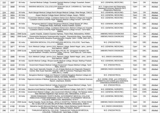 222 3897 All India Gauhati Medical College, Guwahati,Gauhati Medical College, Guwahati, Assam,
781032
M.D. (GENERAL MEDICINE) Open GN Allotted
223 3898 All India MADRAS MEDICAL COLLEGE,EVR PERIYAR SALAI, CHENNAI-03, Tamil Nadu,
600003
M.D. (Tuberculosis and Respiratory
diseases)/Pulmonary Medicine /M.D.
(Respiratory Medicine)
Open GN Allotted
224 3922 All India North Bengal Medical College,North Bengal Medical College, West Bengal, 734012 M.D. (GENERAL MEDICINE) Open GN Allotted
225 3924 All India Assam Medical College,Assam Medical College, Assam, 786002 M.D. (GENERAL MEDICINE) Open GN Allotted
226 3933 All India Government Medical College, Cuddalore District,Govt. Medical College and Hospital,
Cuddalore District Erstwhile Rajah Muthiah Medical College Annam, Tamil Nadu,
608002
M.D. (GENERAL MEDICINE) OBC OBC Allotted
227 3939 All India Rangaraya Medical College,Rangaraya Medical College Beside SP Office ,
Pithapuram Road, Kakinada, Andhra Pradesh, 533003
M.D. (GENERAL MEDICINE) OBC OBC Allotted
228 3942 All India Government Medical College, Cuddalore District,Govt. Medical College and Hospital,
Cuddalore District Erstwhile Rajah Muthiah Medical College Annam, Tamil Nadu,
608002
M.D. (GENERAL MEDICINE) OBC OBC Allotted
229 3944 DNB Quota Jupiter Hospital, ,Eastern Express Highway, Thane West, Maharashtra, 400601 (NBEMS) RADIO-DIAGNOSIS Open GN Allotted
230 3962 DNB Quota Dharamshila Narayana Superspeciality Hospital, ,Dharamshila Marg, Vasundhara
Enclave, Dharamshila Narayana Superspeciality Hospital, Delhi 110096, Delhi (NCT),
110096
(NBEMS) RADIO-DIAGNOSIS Open GN Allotted
231 3966 All India MADURAI MEDICAL COLLEGE,MADURAI MEDICAL COLLEGE, Tamil Nadu,
625020
M.D. (PAEDIATRICS) OBC OBC Allotted
232 3971 All India Govt. Medical College, Jammu,Govt. Medical College, Bakshi Nagar, Jamu, Jammu
And Kashmir, 180001
M.D. (GENERAL MEDICINE) Open GN Allotted
233 3978 DNB Quota Apollo Specialty Hospital, Tamil Nadu,Plot No, 64, Vanagaram-Ambattur Rd,
Ayanambakkam, Ambattur Industrial Estate, Chennai, Tamil Nadu 60, Tamil Nadu,
600095
(NBEMS) RADIO-DIAGNOSIS Open OBC Allotted
234 3986 All India Govt. Medical College, Jammu,Govt. Medical College, Bakshi Nagar, Jamu, Jammu
And Kashmir, 180001
M.D. (RADIO-DIAGNOSIS) OBC OBC Allotted
235 3998 All India Gandhi Medical College, Bhopal,Gandhi Medical College, Bhopal, Madhya Pradesh,
462001
M.D. (GENERAL MEDICINE) OBC OBC Allotted
236 4020 All India Government Kilpauk Medical College,Government Kilpauk Medical College, Tamil
Nadu, 600010
M.D. (PAEDIATRICS) Open GN Allotted
237 4034 DNB Quota Max Super Specialty Hospital, (A unit of Balaji Medical and Diagnostic Research
Centre) ,Max Super Specialty Hospital -108A IP Extension Patparganj New Delhi,
Delhi (NCT), 110092
(NBEMS) RADIO-DIAGNOSIS Open OBC Allotted
238 4060 All India Bangalore Medical College and Research Institute,Bangalore Medical College and
Research Institute, Karnataka, 560002
M.D. (PAEDIATRICS) Open GN Allotted
239 4062 All India Rajendra Institute of Medical Sciences, Ranchi,Rajendra Institute of Medical Sciences,
Ranchi, Jharkhand, 834009
M.D. (DERM.,VENE. and LEPROSY)/
(DERMATOLOGY)/(SKIN and VENEREAL
DISEASES)/(VENEREOLOGY)
Open GN Allotted
240 4101 All India Government Kilpauk Medical College,Government Kilpauk Medical College, Tamil
Nadu, 600010
M.D. (PAEDIATRICS) OBC OBC Allotted
241 4102 All India Maulana Azad Medical College,Maulana Azad Medical College, Delhi (NCT), 110002 M.S. (GENERAL SURGERY) EWS EWS Allotted
242 4105 All India Government Medical College, Latur,Government Medical College, Old Railway station
Near Marwadi Rajasthani High-School Latur, Maharashtra, 413512
M.D. (GENERAL MEDICINE) EWS EWS Allotted
243 4115 All India SWAMI RAMANAND TEERTH RURAL GOVERNMENT MEDICAL COLLEGE
AMBAJOGAI,SWAMI RAMANAND TEERTH RURAL GOVERNMENT MEDICAL
COLLEGE AMBAJOGAI, Maharashtra, 431517
M.D. (GENERAL MEDICINE) Open GN Allotted
244 4129 DNB Quota Apollo Hospital, Parsik Hill Road, ,APOLLO HOSPITAL PARSIK HILL ROAD ROAD
NO 13 SECTOR 23 CBD BELAPUR NAVI MUMBAI, Maharashtra, 400614
(NBEMS) RADIO-DIAGNOSIS Open GN Allotted
245 4166 All India Mahatma Gandhi Memorial Medical College, Indore,Mahatma Gandhi Memorial
Medical College, Indore, Madhya Pradesh, 452001
M.D. (RADIO-DIAGNOSIS) EWS EWS Allotted
246 4167 All India THANJAVUR MEDICAL COLLEGE, THANJAVUR,THANJAVUR MEDICAL
COLLEGE, THANJAVUR, Tamil Nadu, 613004
M.D. (PAEDIATRICS) Open OBC Allotted
 