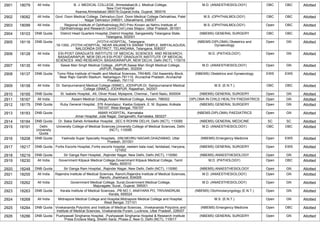 2901 18079 All India B. J. MEDICAL COLLEGE, Ahmedabad,B.J. Medical College,
New Civil Hospital
Asarwa,Ahmedabad-380016,Gujarat,India, Gujarat, 380016
M.D. (ANAESTHESIOLOGY) OBC OBC Allotted
2902 18082 All India Govt. Doon Medical College, Dehradun,Govt. Doon Medical College Dehrakhas, Patel
Nagar Dehradun 248001, Uttarakhand, 248001
M.S. (OPHTHALMOLOGY) OBC OBC Allotted
2903 18099 All India Regional Institute of Ophthalmology,RIO Prev Known as Nehru Institute of
Ophthalmology and Research Centre Civil Lines Sitapur, Uttar Pradesh, 261001
M.S. (OPHTHALMOLOGY) Open OBC Allotted
2904 18103 DNB Quota District Head Quarters Hospital,,District Hospital, Sangareddy Telangana State,
Telangana, 502001
(NBEMS) GENERAL SURGERY OBC OBC Allotted
2905 18116 DNB Quota JYOTHI HOSPITAL, Telangana
,19-1350, JYOTHI HOSPITAL, NEAR ANJANEYA SWAMI TEMPLE, MIRYALAGUDA,
NALGONDA DISTRICT, TELANGANA, Telangana, 508207
(NBEMS-DIPLOMA) Obstetrics and
Gynaecology
Open GN Allotted
2906 18128 All India ESI-POST GRADUATE INSTITUTE OF MEDICAL SCIENCES AND RESEARCH,
BASAIDARAPUR, NEW DELHI,ESI-POST GRADUATE INSTITUTE OF MEDICAL
SCIENCES AND RESEARCH, BASAIDARAPUR, NEW DELHI, Delhi (NCT), 110015
M.D. (PATHOLOGY) Open GN Allotted
2907 18135 All India Sawai Man Singh Medical College, JAIPUR,Sawai Man Singh Medical College,
JAIPUR, Rajasthan, 302004
M.D. (ANAESTHESIOLOGY) Open GN Allotted
2908 18137 DNB Quota Tomo Riba Institute of Health and Medical Sciences,,TRIHMS. Old Assembly Block.
Near Rajiv Gandhi Stadium. Naharlagun-791110. Arunachal Pradesh, Arunachal
Pradesh, 791110
(NBEMS) Obstetrics and Gynaecology EWS EWS Allotted
2909 18158 All India Dr. Sampurnanand Medical College (SNMC), JODHPUR,Dr. Sampurnanand Medical
College (SNMC), JODHPUR, Rajasthan, 342001
M.S. (E.N.T.) OBC OBC Allotted
2910 18165 DNB Quota St. Isabels Hospital, ,49, Oliver Road, Mylapore, Chennai., Tamil Nadu, 600004 (NBEMS) GENERAL SURGERY Open GN Allotted
2911 18167 All India Assam Medical College,Assam Medical College, Assam, 786002 DIPLOMA IN CHILD HEALTH/ PAEDIATRICS Open GN Allotted
2912 18175 DNB Quota Ruby General Hospital, ,576 Anandapur, Kasba Golpark, E. M. Bypass, Kolkata
700107, West Bengal, 700107
(NBEMS) GENERAL SURGERY Open GN Allotted
2913 18183 DNB Quota AMAR HOSPITAL, Karnataka
,Amar Hospital, Julai Nagar, Gangavathi, Karnataka, 583227
(NBEMS-DIPLOMA) PAEDIATRICS Open GN Allotted
2914 18184 DNB Quota Dr. Baba Saheb Ambedkar Hospital, ,SEC 6 ROHINI DELHI, Delhi (NCT), 110085 (NBEMS) GENERAL MEDICINE SC SC Allotted
2915 18191 Delhi
University
Quota
University College of Medical Sciences,University College of Medical Sciences, Delhi
(NCT), 110095
M.D. (ANAESTHESIOLOGY) OBC OBC Allotted
2916 18208 DNB Quota Yashoda Super Specialty Hospitals, ,IIIM,NEHRU NAGAR,GHAZIABAD, Uttar
Pradesh, 201001
(NBEMS) Emergency Medicine Open EWS Allotted
2917 18217 DNB Quota Fortis Escorts Hospital,,Fortis escorts hospital ,neelam bata road, faridabad, Haryana,
121002
(NBEMS) GENERAL SURGERY Open EWS Allotted
2918 18219 DNB Quota Sir Ganga Ram Hospital, ,Rajinder Nagar, New Delhi, Delhi (NCT), 110060 (NBEMS) ANAESTHESIOLOGY Open GN Allotted
2919 18230 All India Government Kilpauk Medical College,Government Kilpauk Medical College, Tamil
Nadu, 600010
M.D. (PATHOLOGY) Open OBC Allotted
2920 18248 DNB Quota Sir Ganga Ram Hospital, ,Rajinder Nagar, New Delhi, Delhi (NCT), 110060 (NBEMS) ANAESTHESIOLOGY Open GN Allotted
2921 18255 All India Rajendra Institute of Medical Sciences, Ranchi,Rajendra Institute of Medical Sciences,
Ranchi, Jharkhand, 834009
M.D. (ANAESTHESIOLOGY) Open GN Allotted
2922 18262 All India Government Medical College, Surat,Government Medical College,
Majuragate, Surat., Gujarat, 395001
M.D. (ANAESTHESIOLOGY) Open GN Allotted
2923 18263 DNB Quota Kerala Institute of Medical Sciences, ,PB NO.1, ANAYARA PO, TRIVANDRUM,
Kerala, 695024
(NBEMS) Otorhinolaryngology (E.N.T.) Open GN Allotted
2924 18268 All India Midnapore Medical College and Hospital,Midnapore Medical College and Hospital,
West Bengal, 721101
M.S. (E.N.T.) Open GN Allotted
2925 18284 DNB Quota Vivekananda Polyclinic and Institute of Medical Sciences, ,Vivekananda Polyclinic and
Institute of Medical Sciences, Vivekananda Puram, Lucknow, Uttar Pradesh, 226007
(NBEMS) Emergency Medicine Open OBC Allotted
2926 18286 DNB Quota Pushpawati Singhania Hospital, ,Pushpawati Singhania Hospital & Research Institute
Press Enclave Marg, Sheikh Sarai, Phase-2, New D, Delhi (NCT), 110017
(NBEMS) GENERAL SURGERY Open GN Allotted
 
