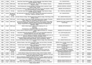 3372 21398 All India Sawai Man Singh Medical College, JAIPUR,Sawai Man Singh Medical College,
JAIPUR, Rajasthan, 302004
M.D. (PAEDIATRICS) SC SC Allotted
3373 21403 DNB Quota Metro Heart Institute with Multispecialty, ,SECTOR 16A, Faridabad, Haryana,
Haryana, 121002
(NBEMS) ORTHOPAEDICS Open OBC Allotted
3374 21408 DNB Quota Johal Multispeciality Hospital,Hoshiarpur Road Rama Mandi Jalandhar Punjab
144005, Punjab, 144005
(NBEMS) GENERAL SURGERY Open OBC Allotted
3375 21411 DNB Quota Cosmopolitan Hospital,,COSMOPOLITAN HOSPITALS Pvt.Ltd, Murinjapalam, Pattom
P O, Thiruvananthapuram, Kerala, 695004
(NBEMS) ORTHOPAEDICS Open OBC Allotted
3376 21413 All India Sawai Man Singh Medical College, JAIPUR,Sawai Man Singh Medical College,
JAIPUR, Rajasthan, 302004
M.D. (TROPICAL MEDICINE) OBC OBC Allotted
3377 21416 Managemen
t/Paid Seats
Quota
SRI SIDDHARTHA MEDICAL COLLEGE, TUMKUR,SRI SIDDHARTHA MEDICAL
COLLEGE, TUMKUR, Karnataka, 572107
M.D. (PAEDIATRICS) Open EWS Allotted
3378 21439 All India Burdwan Medical College, West Bengal,Burdwan Medical College, West Bengal, West
Bengal, 713104
M.D. (ANAESTHESIOLOGY) EWS EWS Allotted
3379 21442 DNB Quota Anand Charitable Trusts Anand Hospital, Maharashtra,Anand Hospital, Phulewadi
Road, Vaijapur Dist. Aurangabad, Maharashtra, 423701
(NBEMS-DIPLOMA) PAEDIATRICS Open OBC Allotted
3380 21444 DNB Quota Government Medical College and Bangur Hospital, Nh62 Sumerpur Road Village
Ramasiya Pali Rajasthan , Rajasthan-306401,Government Medical College and
Bangur Hospital Nh62 Sumerpur Road Village Ramasiya Pali Rajasthan Ra,
Rajasthan, 306401
(NBEMS-DIPLOMA) Obstetrics and
Gynaecology
Open EWS Allotted
3381 21447 DNB Quota KIMS Al Shifa Hospital, ,KIMS Al Shifa Healthcare Pvt Ltd.
PB No 26 .
Ootty Road.
Perinthalmanna, Malappuram district, Ke, Kerala, 679322
(NBEMS) ORTHOPAEDICS Open GN Allotted
3382 21449 DNB Quota Krishna Institute of Medical Sciences, ,academics@kimshospitals.com, Telangana,
500003
(NBEMS) OPHTHALMOLOGY Open EWS Allotted
3383 21453 All India ANUGRAH NARAYAN MAGADH MEDICAL COLLEGE,ANUGRAH NARAYAN
MAGADH MEDICAL COLLEGE, Bihar, 823001
M.S. (OPHTHALMOLOGY) OBC OBC Allotted
3384 21461 All India HASSAN INSTITUTE OF MEDICAL SCIENCES, HASSAN,HASSAN INSTITUTE OF
MEDICAL SCIENCES, HASSAN, Karnataka, 573201
M.D. (PSYCHIATRY) OBC OBC Allotted
3385 21472 All India Government Medical College Srinagar,Administrative Department Government
Medical College Karan Nagar Srinagar, Jammu And Kashmir, 190010
M.S. (E.N.T.) Open GN Allotted
3386 21474 All India Government Medical College, Miraj,Government Medical College, Miraj, Maharashtra,
416410
M.D. (ANAESTHESIOLOGY) OBC OBC Allotted
3387 21475 DNB Quota Adarsha Hospital, ,Near KSRTC Bus Stand, Udupi Taluk and District, Karnataka,
Karnataka, 576101
(NBEMS) Neuro Surgery (Direct 6 Years
Course)
Open GN Allotted
3388 21481 DNB Quota Yashoda Super Speciality Hospital, ,Nalgonda X Roads, Malakpet, Hyderabad,
Telangana, 500036
(NBEMS-DIPLOMA) Obstetrics and
Gynaecology
Open EWS Allotted
3389 21484 DNB Quota District Hospital , DARJEELING, West Bengal,20, BAZAAR CART ROAD,
DARJEELING, West Bengal, 734101
(NBEMS-DIPLOMA) Obstetrics and
Gynaecology
Open OBC Allotted
3390 21485 Managemen
t/Paid Seats
Quota
JSS Medical College, Mysuru,JSS Medical Institutions Campus Sri
Shivarathreeshwara Nagar Bannimantap Mysuru, Karnataka, 570015
M.D. (DERM.,VENE. and LEPROSY)/
(DERMATOLOGY)/(SKIN and VENEREAL
DISEASES)/(VENEREOLOGY)
Open GN Allotted
3391 21494 All India Andhra Medical College,Andhra Medical College, Andhra Pradesh, 530002 M.D. (ANAESTHESIOLOGY) EWS EWS Allotted
3392 21510 All India GAJRA RAJA MEDICAL COLLEGE GWALIOR,GAJRA RAJA MEDICAL COLLEGE
GWALIOR, Madhya Pradesh, 474009
M.D. (ANAESTHESIOLOGY) OBC OBC Allotted
3393 21516 All India NETAJI SUBHASH CHANDRA BOSE MEDICAL COLLEGE, JABALPUR ,NETAJI
SUBHASH CHANDRA BOSE MEDICAL COLLEGE, NAGPUR ROAD JABALPUR,
Madhya Pradesh, 482003
M.D. (ANAESTHESIOLOGY) Open OBC Allotted
3394 21518 DNB Quota Mata Chanan Devi Hospital,, ,C-1 JANAKPURI, Delhi (NCT), 110058 (NBEMS) ANAESTHESIOLOGY Open OBC Allotted
3395 21521 DNB Quota Little Flower Hospital and Research Centre,,Post Box 23, Angamaly, Ernakulam,
Kerala, Kerala, 683572
(NBEMS) ANAESTHESIOLOGY Open OBC Allotted
 