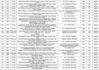 296 4427 All India Moti Lal Nehru Medical College,Moti Lal Nehru Medical College, Uttar Pradesh,
211001
M.S. (OPHTHALMOLOGY) Open GN Allotted
297 4435 All India Ravindra Nath Tagore Medical College, Udaipur,Ravindra Nath Tagore Medical
College, Udaipur, Rajasthan, 313001
M.D. (GENERAL MEDICINE) OBC OBC Allotted
298 4447 All India Kakatiya Medical College,Kakatiya Medical College, Telangana, 506007 M.D. (PAEDIATRICS) Open OBC Allotted
299 4451 All India GOVT MEDICAL COLLEGE,THRISSUR,GOVT MEDICAL COLLEGE,THRISSUR,
Kerala, 680596
M.S. (GENERAL SURGERY) Open GN Allotted
300 4454 All India GANDHI MEDICAL COLLEGE,GANDHI MEDICAL COLLEGE, Telangana, 500003 M.D. (Obst. and Gynae)/MS (Obstetrics and
Gynaecology)
OBC OBC Allotted
301 4463 All India University College of Medical Sciences,University College of Medical Sciences, Delhi
(NCT), 110095
M.D. (PAEDIATRICS) OBC OBC Allotted
302 4464 All India TOPIWALA NATIONAL MEDICAL COLLEGE,TOPIWALA NATIONAL MEDICAL
COLLEGE, Maharashtra, 400008
M.D. (PAEDIATRICS) Open GN Allotted
303 4467 All India Jawaharlal Institute of Medical Sciences, Manipur,Jawaharlal Nehru Institute of
Medical Sciences, Porompat, Imphal -East, Manipur-795005, Manipur, 795005
M.D. (GENERAL MEDICINE) Open GN Allotted
304 4469 All India GOVT MEDICAL COLLEGE KOTTAYAM,GOVT MEDICAL COLLEGE,
GANDHINAGAR P O, KOTTAYAM
KERALA 686008, Kerala, 686008
M.D. (GENERAL MEDICINE) EWS EWS Allotted
305 4470 All India JAWAHARLAL NEHRU MEDICAL COLLEGE, ALIGARH MUSLIM UNIVERSITY
STATE UTTAR,JAWAHARLAL NEHRU MEDICAL COLLEGE, ALIGARH MUSLIM
UNIVERSITY STATE UTTAR, Uttar Pradesh, 202002
M.D. (PAEDIATRICS) Open EWS Allotted
306 4478 All India CHHATTISGARH INSTITUTE OF MEDICAL SCIENCES,CHHATTISGARH
INSTITUTE OF MEDICAL SCIENCES, Chhattisgarh, 495001
M.D. (GENERAL MEDICINE) Open GN Allotted
307 4490 DNB Quota Fortis Hospital,,B-22, Sector 62, Noida, Uttar Pradesh, Uttar Pradesh, 201301 (NBEMS) RADIO-DIAGNOSIS Open GN Allotted
308 4500 DNB Quota Sarvodaya Hospital and Research Centre, ,YMCA road
Sector 08
Faridabad, Haryana, 121006
(NBEMS) RADIO-DIAGNOSIS Open GN Allotted
309 4512 All India Gauhati Medical College, Guwahati,Gauhati Medical College, Guwahati, Assam,
781032
M.D. (GENERAL MEDICINE) OBC OBC Allotted
310 4533 DNB Quota Deenanath Mangeshkar Hospital and Research Centre.,,8 13 2 Erandawane near
Mhatre Bridge, Maharashtra, 411004
(NBEMS) GENERAL MEDICINE Open GN Allotted
311 4543 All India Regional Institute of Medical Sciences, Imphal,Regional Institute of Medical Sciences,
Imphal, Lamphelpat, Manipur, 795004
M.D. (GENERAL MEDICINE) EWS EWS Allotted
312 4544 All India CHHATTISGARH INSTITUTE OF MEDICAL SCIENCES,CHHATTISGARH
INSTITUTE OF MEDICAL SCIENCES, Chhattisgarh, 495001
M.D. (DERM.,VENE. and LEPROSY)/
(DERMATOLOGY)/(SKIN and VENEREAL
DISEASES)/(VENEREOLOGY)
Open GN Allotted
313 4555 All India KANYAKUMARI GOVERNMENT MEDICAL COLLEGE,KANYAKUMARI
GOVERNMENT MEDICAL COLLEGE, Tamil Nadu, 629201
M.D. (PAEDIATRICS) Open OBC Allotted
314 4557 All India PGIMER, DR. RML Hospital,PGIMER, DR. RML Hospital, Delhi (NCT), 110001 M.D. (Obst. and Gynae)/MS (Obstetrics and
Gynaecology)
OBC OBC Allotted
315 4566 DNB Quota Northern Railway Central Hospital,, ,Basant Lane New Delhi, Delhi (NCT), 110055 (NBEMS) GENERAL MEDICINE Open GN Allotted
316 4569 All India Government Medical College, Nagpur,Government Medical College, Nagpur,
Maharashtra, 440003
M.D. (PAEDIATRICS) Open GN Allotted
317 4571 All India B.J.Government Medical College, Pune,B.J.Government Medical College, Pune,
Maharashtra, 411001
M.D. (PAEDIATRICS) Open GN Allotted
318 4577 All India Government Medical College, Surat,Government Medical College,
Majuragate, Surat., Gujarat, 395001
M.D. (GENERAL MEDICINE) OBC OBC Allotted
319 4584 All India Sawai Man Singh Medical College, JAIPUR,Sawai Man Singh Medical College,
JAIPUR, Rajasthan, 302004
M.S. (GENERAL SURGERY) Open GN Allotted
320 4585 All India Dr. Sampurnanand Medical College (SNMC), JODHPUR,Dr. Sampurnanand Medical
College (SNMC), JODHPUR, Rajasthan, 342001
M.D. (GENERAL MEDICINE) OBC OBC Allotted
321 4588 All India DARBHANGA MEDICAL COLLEGE,Sheetal Prasad Marg, Laheriasarai, Darbhanga,
Bihar, Bihar, 846003
M.D. (GENERAL MEDICINE) Open GN Allotted
 