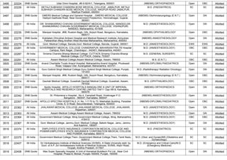 3495 22224 DNB Quota Udai Omni Hospital, ,#5-9-92/A/1, Telangana, 500001 (NBEMS) ORTHOPAEDICS Open OBC Allotted
3496 22226 All India NETAJI SUBHASH CHANDRA BOSE MEDICAL COLLEGE, JABALPUR ,NETAJI
SUBHASH CHANDRA BOSE MEDICAL COLLEGE, NAGPUR ROAD JABALPUR,
Madhya Pradesh, 482003
M.D. (PAEDIATRICS) SC SC Allotted
3497 22229 DNB Quota GMERS Medical College and General Hospital , ,GMERS MEDICAL COLLEGE ,
Hadiyol-Gadhoda Road, Near-Government Polytechnic, Hiimmatnagar, Gujarat,
383001
(NBEMS) Otorhinolaryngology (E.N.T.) Open GN Allotted
3498 22231 All India DR. SHANKARRAO CHAVAN GOVERNMENT MEDICAL COLLEGE, NANDED,DR.
SHANKARRAO CHAVAN GOVERNMENT MEDICAL COLLEGE, VISHNUPURI,
NANDED, Maharashtra, 431606
M.D. (ANAESTHESIOLOGY) Open GN Allotted
3499 22235 DNB Quota Manipal Hospital, ,#98, Rustom Bagh, HAL Airport Road, Bengaluru, Karnataka,
560017
(NBEMS) OPHTHALMOLOGY Open OBC Allotted
3500 22276 DNB Quota Kokilaben Dhirubhai Ambani Hospital and Medical Research Institute,,Achyutrao
Patwardhan Marg Andheri West Mumbai Maharashtra, Maharashtra, 400053
(NBEMS) ANAESTHESIOLOGY Open GN Allotted
3501 22279 All India Govt. Medical College, Baroda,Govt. Medical College, Baroda, Gujarat, 390001 M.D. (ANAESTHESIOLOGY) EWS EWS Allotted
3502 22281 All India GOVERNMENT MEDICAL COLLEGE CHANDRAPUR, MAHARASHTRA,TB Hospital
Campus, Ram Nagar, Chandrapur - 442401, Maharashtra, 442401
M.D. (ANAESTHESIOLOGY) OBC OBC Allotted
3503 22287 All India Srirama Chandra Bhanja Medical College, CUTTACK,Srirama Chandra Bhanja
Medical College, CUTTACK, Odisha, 753007
M.S. (GENERAL SURGERY) SC SC Allotted
3504 22291 All India Assam Medical College,Assam Medical College, Assam, 786002 M.S. (E.N.T.) OBC OBC Allotted
3505 22300 DNB Quota Anand Charitable Trusts Anand Hospital, Maharashtra,Anand Hospital, Phulewadi
Road, Vaijapur Dist. Aurangabad, Maharashtra, 423701
(NBEMS-DIPLOMA) PAEDIATRICS Open GN Allotted
3506 22305 All India Guru Gobind Singh Medical College,Guru Gobind Singh Medical College, Punjab,
151203
M.D. (Radiotherapy/ Radiation Oncology) Open GN Allotted
3507 22311 DNB Quota Manipal Hospital, ,#98, Rustom Bagh, HAL Airport Road, Bengaluru, Karnataka,
560017
(NBEMS) Otorhinolaryngology (E.N.T.) Open OBC Allotted
3508 22314 All India Gauhati Medical College, Guwahati,Gauhati Medical College, Guwahati, Assam,
781032
M.S. (OPHTHALMOLOGY) OBC OBC Allotted
3509 22318 DNB Quota Apollo Hospital, ,APOLLO HOSPITALS BANGALORE A UNIT OF IMPERIAL
HOSPITALS AND RESEARCH CENTRE LIMITED 154/11 Opp IIM B, Karnataka,
560076
(NBEMS) ORTHOPAEDICS Open GN Allotted
3510 22342 DNB Quota St. Philomena`s Hospital, ,No.4, Campbell Road, Viveknagar P.O.
Bangalore - 560047, Karnataka, 560047
(NBEMS) ANAESTHESIOLOGY Open GN Allotted
3511 22357 DNB Quota APOLLO SPECTRA HOSPITALS ,H. No. 1-7-70 to 73, Mashallah Building, Paradise
Circle, S. D Road, Secunderabad, Telangana, 500003
(NBEMS-DIPLOMA) PAEDIATRICS Open OBC Allotted
3512 22362 All India JHALAWAR MEDICAL COLLEGE,JHALAWAR MEDICAL COLLEGE, JHALAWAR,
Rajasthan, 326001
M.D. (ANAESTHESIOLOGY) Open GN Allotted
3513 22363 All India Assam Medical College,Assam Medical College, Assam, 786002 M.D. (ANAESTHESIOLOGY) Open GN Allotted
3514 22364 All India Government Medical College, Miraj,Government Medical College, Miraj, Maharashtra,
416410
M.D. (ANAESTHESIOLOGY) OBC OBC Allotted
3515 22367 All India Govt. Medical College, Jammu,Govt. Medical College, Bakshi Nagar, Jamu, Jammu
And Kashmir, 180001
M.D. (ANAESTHESIOLOGY) Open GN Allotted
3516 22374 All India EMPLOYEES STATE INSURANCE CORPORATION MEDICAL COLLEGE AND
PGIMSR,EMPLOYEES STATE INSURANCE CORPORATION MEDICAL COLLEGE
AND PGIMSR, Karnataka, 560010
M.D. (PAEDIATRICS) SC SC Allotted
3517 22375 All India Government Medical College,Theni ,Government Medical College,Theni, Tamil Nadu,
625512
M.D. (Obst. and Gynae)/MS (Obstetrics and
Gynaecology)
SC SC Allotted
3518 22407 All India Sri Venkateswara Institute of Medical Sciences (SVIMS), A State University estd. by
Govt. of A.P.,Sri Venkateswara Institute of Medical Sciences, SVIMS, Alipiri Road,
Tirupati, Andhra Pradesh, 517507
M.D. (Emergency and Critical Care)/M.D.
(Emergency Medicine)
SC SC Allotted
3519 22408 DNB Quota Max Super Specialty Hospital, A Unit of Hometrail Buildtech Pvt Ltd. ,Near Civil
Hospital, Phase-6, Mohali, Punjab-160055, Punjab, 160055
(NBEMS) ORTHOPAEDICS Open GN Allotted
 