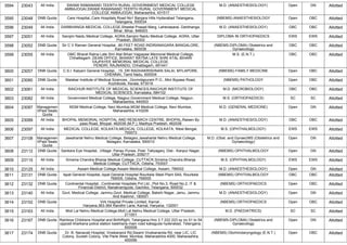 3594 23043 All India SWAMI RAMANAND TEERTH RURAL GOVERNMENT MEDICAL COLLEGE
AMBAJOGAI,SWAMI RAMANAND TEERTH RURAL GOVERNMENT MEDICAL
COLLEGE AMBAJOGAI, Maharashtra, 431517
M.D. (ANAESTHESIOLOGY) Open GN Allotted
3595 23048 DNB Quota Care Hospital,,Care Hospitals Road No1 Banjara Hills Hyderabad Telangana,
Telangana, 500034
(NBEMS) ANAESTHESIOLOGY Open OBC Allotted
3596 23049 All India DARBHANGA MEDICAL COLLEGE,Sheetal Prasad Marg, Laheriasarai, Darbhanga,
Bihar, Bihar, 846003
M.D. (ANAESTHESIOLOGY) OBC OBC Allotted
3597 23051 All India Sarojini Naidu Medical College, AGRA,Sarojini Naidu Medical College, AGRA, Uttar
Pradesh, 282002
DIPLOMA IN ORTHOPAEDICS EWS EWS Allotted
3598 23052 DNB Quota Sir C V Raman General Hospital, ,80 FEET ROAD INDIRANAGARA BANGALORE,
Karnataka, 560038
(NBEMS-DIPLOMA) Obstetrics and
Gynaecology
OBC OBC Allotted
3599 23055 All India GMC Bharat Ratna Late Shri Atal Bihari Vajpayee Memorial Medical College,
Chhattisgarh ,DEAN OFFICE, BHARAT RATNA LATE SHRI ATAL BIHARI
VAJPAYEE MEMORIAL MEDICAL COLLEGE,
PENDRI, RAJNANDG, Chhattisgarh, 491441
M.S. (E.N.T.) OBC OBC Allotted
3600 23057 DNB Quota C.S.I. Kalyani General Hospital,, ,15, DR RADHAKRISHNAN SALAI, MYLAPORE,
CHENNAI, Tamil Nadu, 600004
(NBEMS) FAMILY MEDICINE Open OBC Allotted
3601 23060 DNB Quota Malabar Institute of Medical Sciences, ,Govindapuram P.O., Mini Bypass Road,
Kozhikode, Kerala, 673016
(NBEMS) PATHOLOGY Open OBC Allotted
3602 23061 All India RAICHUR INSTITUTE OF MEDICAL SCIENCES,RAICHUR INSTITUTE OF
MEDICAL SCIENCES, Karnataka, 584102
M.D. (MICROBIOLOGY) OBC OBC Allotted
3603 23082 All India Government Medical College, Nagpur,Government Medical College, Nagpur,
Maharashtra, 440003
M.S. (ORTHOPAEDICS) SC SC Allotted
3604 23087 Managemen
t/Paid Seats
Quota
MGM Medical College, Navi Mumbai,MGM Medical College, Navi Mumbai,
Maharashtra, 410209
M.D. (GENERAL MEDICINE) Open GN Allotted
3605 23089 All India BHOPAL MEMORIAL HOSPITAL AND RESEARCH CENTRE, BHOPAL,Raisen By
pass Road, Bhopal- 462038 (M.P.), Madhya Pradesh, 462038
M.D. (ANAESTHESIOLOGY) OBC OBC Allotted
3606 23097 All India MEDICAL COLLEGE, KOLKATA,MEDICAL COLLEGE, KOLKATA, West Bengal,
700073
M.S. (OPHTHALMOLOGY) EWS EWS Allotted
3607 23108 Managemen
t/Paid Seats
Quota
Jawaharlal Nehru Medical College, Belagavi,Jawaharlal Nehru Medical College,
Belagavi, Karnataka, 590010
M.D. (Obst. and Gynae)/MS (Obstetrics and
Gynaecology)
Open GN Allotted
3608 23112 DNB Quota Sankara Eye Hospital, ,Village- Panau Purwa, Post- Tatiyaganj, Dist.- Kanpur Nagar,
Uttar Pradesh, 209217
(NBEMS) OPHTHALMOLOGY Open GN Allotted
3609 23115 All India Srirama Chandra Bhanja Medical College, CUTTACK,Srirama Chandra Bhanja
Medical College, CUTTACK, Odisha, 753007
M.S. (OPHTHALMOLOGY) EWS EWS Allotted
3610 23125 All India Assam Medical College,Assam Medical College, Assam, 786002 M.D. (ANAESTHESIOLOGY) Open GN Allotted
3611 23131 DNB Quota Ispat General Hospital,,Ispat General Hospital Rourkela Steel Plant SAIL Rourkela
769005, Odisha, 769005
(NBEMS) OPHTHALMOLOGY OBC OBC Allotted
3612 23132 DNB Quota Continental Hospital, ,Continental Hospitals Pvt Ltd., Plot No.3, Road No.2, IT &
Financial District, Nanakramguda, Gachibo, Telangana, 500032
(NBEMS) ORTHOPAEDICS Open OBC Allotted
3613 23140 All India Govt. Medical College, Jammu,Govt. Medical College, Bakshi Nagar, Jamu, Jammu
And Kashmir, 180001
M.D. (ANAESTHESIOLOGY) Open GN Allotted
3614 23152 DNB Quota Virk Hospital Private Limited, Karnal ,
Haryana,363-364 Randhir Lane, Karnal, Haryana, 132001
(NBEMS) ORTHOPAEDICS Open OBC Allotted
3615 23163 All India Moti Lal Nehru Medical College,Moti Lal Nehru Medical College, Uttar Pradesh,
211001
M.D. (PAEDIATRICS) SC SC Allotted
3616 23167 DNB Quota Rainbow Childrens Hospital and BirthRight, Telangana,Hno 3 7 222 223 sy no 51 to 54
opposit kharkana police station kaskhana main road kakaguda hyderabad, Telangana,
500009
(NBEMS-DIPLOMA) Obstetrics and
Gynaecology
Open GN Allotted
3617 23174 DNB Quota Dr. B. Nanavati Hospital, Vivekanand Rd,Swami Vivekananda Rd, near LIC, LIC
Colony, Suresh Colony, Vile Parle West, Mumbai, Maharashtra 4000, Maharashtra,
400056
(NBEMS) Otorhinolaryngology (E.N.T.) Open OBC Allotted
 