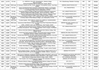 3618 23179 All India B. J. MEDICAL COLLEGE, Ahmedabad,B.J. Medical College,
New Civil Hospital
Asarwa,Ahmedabad-380016,Gujarat,India, Gujarat, 380016
M.D. (Radiotherapy/ Radiation Oncology) OBC OBC Allotted
3619 23188 DNB Quota Sri Narayani Hospital and Res. Centre, ,Sripuram Thirumalaikodi Vellore, Tamil Nadu,
632055
(NBEMS) ANAESTHESIOLOGY Open OBC Allotted
3620 23191 All India Pimpri Chichwad Municipal Corporation Postgraduate Institute Y.C.M.Hospital
Pimpri,Pune 18,Pimpri Chichwad Municipal Corporation Postgraduate Institute
Y.C.M.Hospital Pimpri,Pune 18, Maharashtra, 411018
M.D. (PAEDIATRICS) SC SC Allotted
3621 23197 All India Government Medical College Srinagar,Administrative Department Government
Medical College Karan Nagar Srinagar, Jammu And Kashmir, 190010
M.D. (ANAESTHESIOLOGY) Open GN Allotted
3622 23234 All India Dr. Rajendra Prasad Government Medical College, Tanda,Dr. Rajendra Prasad
Government Medical College, Tanda, Himachal Pradesh, 176002
M.D. (ANAESTHESIOLOGY) Open GN Allotted
3623 23266 Managemen
t/Paid Seats
Quota
Pravara Rural Medical College, Loni,Dr. Balasaheb Vikhe Patil Rural Medical College
(Formerly Called As Rural Medical College, Loni), Maharashtra, 413736
M.D. (Obst. and Gynae)/MS (Obstetrics and
Gynaecology)
Open OBC Allotted
3624 23269 DNB Quota Tirumala Hospital, ,PSR COMPLEX, NEAR RTC COMPLEX, VIZIANAGARAM,
Andhra Pradesh, 535003
(NBEMS) ORTHOPAEDICS Open OBC Allotted
3625 23273 DNB Quota Autonomous State Medical College and Allied Pandit Ram Prasad Bismil Memorial
Hospital,
,ASMC, JIGNERA, kanth road, shahjahanpur, Uttar Pradesh, 242001
(NBEMS-DIPLOMA) Obstetrics and
Gynaecology
OBC OBC Allotted
3626 23280 All India Rajmata Shrimati Devendra Kumari Singhdeo Government Medical College,
Ambikapur,Kanyaparisar Road Gangapur Ambikapur District Surguja, Chhattisgarh,
497001
M.D. (ANAESTHESIOLOGY) Open GN Allotted
3627 23283 All India Bankura Sammilani Medical College,Bankura Sammilani Medical College, West
Bengal, 722102
M.S. (E.N.T.) OBC OBC Allotted
3628 23289 DNB Quota Government District General Hospital, ,Government District General Hospital,
Noonepalle, Nandyal - 518502, Andhra Pradesh, 518502
(NBEMS-DIPLOMA) PAEDIATRICS OBC OBC Allotted
3629 23297 All India GAJRA RAJA MEDICAL COLLEGE GWALIOR,GAJRA RAJA MEDICAL COLLEGE
GWALIOR, Madhya Pradesh, 474009
M.D. (ANAESTHESIOLOGY) OBC OBC Allotted
3630 23300 DNB Quota K.E.M. Hospital, ,489, SARDAR MOODLIAR ROAD, RASTA PETH, PUNE 411011,
Maharashtra, 411011
(NBEMS) ANAESTHESIOLOGY Open GN Allotted
3631 23301 All India NIL RATAN SIRCAR MEDICAL COLLEGE,NIL RATAN SIRCAR MEDICAL
COLLEGE, 138 AJC BOSE ROAD, KOLKATA-700014., West Bengal, 700014
M.D. (Obst. and Gynae)/MS (Obstetrics and
Gynaecology)
SC SC Allotted
3632 23303 DNB Quota Shree Narayana Hospital, ,Near Ganj Mandi, Behind Sector 5, Devendra Nagar,
Pandri, Raipur, Chhattisgarh, 492001
(NBEMS) ORTHOPAEDICS Open GN Allotted
3633 23304 All India Sardar Patel Medical College, Bikaner,Sardar Patel Medical College, Bikaner,
Rajasthan, 334003
M.D. (ANAESTHESIOLOGY) OBC OBC Allotted
3634 23319 All India S.V. Medical College, Tirupathi ,S.V. Medical College, Tirupathi, Andhra Pradesh,
517507
M.S. (GENERAL SURGERY) SC SC Allotted
3635 23334 DNB Quota Ranchi Institute of Nuero - Psychiatry and Allied Sciences,,RANCHI INSTITUTE of
NEURO-PSYCHIATRY and ALLIED SCIENCES, KANKE, RANCHI, Jharkhand,
834006
(NBEMS) PSYCHIATRY EWS EWS Allotted
3636 23338 All India INSTITUTE OF MEDICAL SCIENCES, BANARAS HINDU UNIVERSITY,INSTITUTE
OF MEDICAL SCIENCES, BANARAS HINDU UNIVERSITY, Uttar Pradesh, 221005
M.D. (PREVENTIVE and SOCIAL MEDICINE)/
COMMUNITY MEDICINE
OBC OBC Allotted
3637 23346 All India Assam Medical College,Assam Medical College, Assam, 786002 M.D. (GENERAL MEDICINE) SC SC Allotted
3638 23347 DNB Quota Care Hospital,,Care Hospitals Road No1 Banjara Hills Hyderabad Telangana,
Telangana, 500034
(NBEMS) ORTHOPAEDICS Open GN Allotted
3639 23371 All India Midnapore Medical College and Hospital,Midnapore Medical College and Hospital,
West Bengal, 721101
M.S. (E.N.T.) OBC OBC Allotted
3640 23387 All India Mahatma Gandhi Memorial Medical College, Indore,Mahatma Gandhi Memorial
Medical College, Indore, Madhya Pradesh, 452001
M.D. (PAEDIATRICS) SC SC Allotted
3641 23391 Managemen
t/Paid Seats
Quota
D. Y. Patil Medical College, Kolhapur,869 E D. Y. PatilVidyanagar Kolhapur 416 006,
Maharashtra, 416006
M.D. (Obst. and Gynae)/MS (Obstetrics and
Gynaecology)
Open GN Allotted
 
