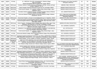 4245 29274 All India B. J. MEDICAL COLLEGE, Ahmedabad,B.J. Medical College,
New Civil Hospital
Asarwa,Ahmedabad-380016,Gujarat,India, Gujarat, 380016
M.D. (Emergency and Critical Care)/M.D.
(Emergency Medicine)
SC SC Allotted
4246 29276 DNB Quota Christian Institute of Health Sciences and Research, ,4th Mile, Central Jail Road,
Dimapur, Nagaland, 797115
(NBEMS) FAMILY MEDICINE Open OBC Allotted
4247 29292 DNB Quota District Hospital, Dharwad,dsdharwad at gmail dot com, Karnataka, 580001 (NBEMS) ANAESTHESIOLOGY Open OBC Allotted
4248 29305 DNB Quota Fortis Escorts Hospital, ,214, Jawahar Lal Nehru Marg, Malviya Nagar, Jaipur,
Rajasthan, 302017
(NBEMS) ANAESTHESIOLOGY Open GN Allotted
4249 29310 All India Karnataka Institute of Medical Sciences, Hubballi,Karnataka Institute of Medical
Sciences, Hubballi, Karnataka, 580021
M.D. (ANAESTHESIOLOGY) SC SC Allotted
4250 29317 All India Gvernment Medical College,Haldwani,Government Medical College, Haldwani,
Uttarakhand, 263139
M.D. (Tuberculosis and Respiratory
diseases)/Pulmonary Medicine /M.D.
(Respiratory Medicine)
SC SC Allotted
4251 29336 DNB Quota Government Hospital, ,principal.mc.barmer@rajasthan.gov.in, Rajasthan, 344001 (NBEMS-DIPLOMA) PAEDIATRICS Open GN Allotted
4252 29383 All India Government Mohan Kumaramangalam Medical College, Salem,Government Mohan
Kumaramangalam Medical College, Majeera Kollappatti, Steel Plant Road, Salem.,
Tamil Nadu, 636030
M.D. (ANAESTHESIOLOGY) SC SC Allotted
4253 29406 DNB Quota District Hospital , Chhattisgarh,District Hospital, Near collector office, Lalpur Road,
Kawardha, Distt Kabirdham CG 491995, Chhattisgarh, 491995
(NBEMS-DIPLOMA) PAEDIATRICS Open GN Allotted
4254 29416 All India M. P. SHAH GOVERNMENT MEDICAL COLLEGE,M. P. SHAH GOVERNMENT
MEDICAL COLLEGE, Gujarat, 361008
M.S. (GENERAL SURGERY) SC SC Allotted
4255 29423 All India LOKMANYA TILAK MEDICAL COLLEGE MUMBAI,LOKMANYA TILAK MEDICAL
COLLEGE MUMBAI, Maharashtra, 400022
M.D. (PATHOLOGY) Open GN Allotted
4256 29437 DNB Quota Fortis Escorts Hospital, ,214, Jawahar Lal Nehru Marg, Malviya Nagar, Jaipur,
Rajasthan, 302017
(NBEMS) ANAESTHESIOLOGY Open GN Allotted
4257 29442 All India Government Medical College, Miraj,Government Medical College, Miraj, Maharashtra,
416410
M.S. (GENERAL SURGERY) SC SC Allotted
4258 29462 DNB Quota Jaiprakash Hospital and Research Centre Pvt. Ltd, Odisha,,JAIPRAKASH HOSPITAL
AND RESEARCH CENTER PVT. LTD., DANDIAPALI, ROURKELA, Odisha, 769004
(NBEMS) ANAESTHESIOLOGY Open GN Allotted
4259 29464 DNB Quota Apollo Hospital, ,LOTUS TOWER, G S ROAD, GUWAHATI, Assam, 781005 (NBEMS) ANAESTHESIOLOGY Open GN Allotted
4260 29473 Managemen
t/Paid Seats
Quota
SHRI. B. M. PATIL MEDICAL COLLEGE HOSPITAL AND RESEARCH
CENTRE,SHRI. B. M. PATIL MEDICAL COLLEGE HOSPITAL AND RESEARCH
CENTRE, SOLAPUR ROAD, VIJAYAPURA, Karnataka, 586103
M.D. (GENERAL MEDICINE) Open GN Allotted
4261 29474 All India Govt. Medical College, Baroda,Govt. Medical College, Baroda, Gujarat, 390001 M.D. IN TRANSFUSION MEDICINE/ IMMUNO-
HAEMATOLOGY and BLOOD TRANSFUSION
OBC OBC Allotted
4262 29482 All India INDIRA GANDHI GOVT.MEDICAL COLLEGE NAGPUR,INDIRA GANDHI
GOVT.MEDICAL COLLEGE NAGPUR, Maharashtra, 440018
M.D. (FORENSIC MEDICINE) Open OBC Allotted
4263 29485 All India Government Medical College Kota,Government Medical College Kota, Rajasthan,
324005
M.D. (Obst. and Gynae)/MS (Obstetrics and
Gynaecology)
SC SC Allotted
4264 29490 DNB Quota Jaiprakash Hospital and Research Centre Pvt. Ltd, Odisha,,JAIPRAKASH HOSPITAL
AND RESEARCH CENTER PVT. LTD., DANDIAPALI, ROURKELA, Odisha, 769004
(NBEMS) ANAESTHESIOLOGY Open GN Allotted
4265 29503 DNB Quota Advanced Medicare and Research Institute (AMRI),,p-4&5, CIT scheme, Block-A,
Gariahat Road, Kolkata-700029, West Bengal, West Bengal, 700029
(NBEMS) ANAESTHESIOLOGY Open OBC Allotted
4266 29504 All India Government Medical College Srinagar,Administrative Department Government
Medical College Karan Nagar Srinagar, Jammu And Kashmir, 190010
DIP. IN DERM. VENEREOLOGY and
LEPROSY/DERMATOLOGY /VENEREOLOGY
and DERMATOLOGY/LEPROSY/VENEREAL
DISEASE and LEPROSY
SC SC Allotted
4267 29505 DNB Quota Anand Rishiji Hospital and Medical Research Centre, ,124, Anandrishiji Marg,
Ahmednagar, Maharashtra, 414001
(NBEMS) ANAESTHESIOLOGY Open OBC Allotted
4268 29509 DNB Quota V Y Institute of Medical Science, ,Near Kamal Vihar, Dhamtari Road, Raipur,
Chhattisgarh, 492001
(NBEMS-DIPLOMA) Tuberculosis and CHEST
DISEASES
Open EWS Allotted
4269 29548 All India MADURAI MEDICAL COLLEGE,MADURAI MEDICAL COLLEGE, Tamil Nadu,
625020
M.D. (ANAESTHESIOLOGY) SC SC Allotted
 