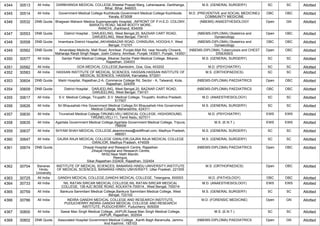 4344 30513 All India DARBHANGA MEDICAL COLLEGE,Sheetal Prasad Marg, Laheriasarai, Darbhanga,
Bihar, Bihar, 846003
M.S. (GENERAL SURGERY) SC SC Allotted
4345 30514 All India Government Medical College Kozhikode,Government Medical College Kozhikode,
Kerala, 673008
M.D. (PREVENTIVE and SOCIAL MEDICINE)/
COMMUNITY MEDICINE
OBC OBC Allotted
4346 30532 DNB Quota Bhagwan Mahavir Medica Superspecialty Hospital, ,INFRONT OF P.H.E.D. COLONY,
BARIATU ROAD, NEAR BOOTY MORE,
RANCHI, Jharkhand, 834009
(NBEMS) ANAESTHESIOLOGY Open GN Allotted
4347 30553 DNB Quota District Hospital , DARJEELING, West Bengal,20, BAZAAR CART ROAD,
DARJEELING, West Bengal, 734101
(NBEMS-DIPLOMA) Obstetrics and
Gynaecology
Open OBC Allotted
4348 30558 DNB Quota Imambara District Hospital,,AKHANBAZAR ROAD, CHINSURA, HOOGHLY, West
Bengal, 712101
(NBEMS-DIPLOMA) Obstetrics and
Gynaecology
OBC OBC Allotted
4349 30562 DNB Quota Amandeep Medicity, Mall Road, Amritsar, Punjab,Mall Rd, near Novelty Chownk,
Maharaja Ranjit Singh Nagar, Joshi Colony, Amritsar, Punjab 143001, Punjab, 143001
(NBEMS-DIPLOMA) Tuberculosis and CHEST
DISEASES
Open OBC Allotted
4350 30577 All India Sardar Patel Medical College, Bikaner,Sardar Patel Medical College, Bikaner,
Rajasthan, 334003
M.S. (GENERAL SURGERY) SC SC Allotted
4351 30582 All India GOA MEDICAL COLLEGE,Bambolim, Goa, Goa, 403202 M.D. (PSYCHIATRY) SC SC Allotted
4352 30583 All India HASSAN INSTITUTE OF MEDICAL SCIENCES, HASSAN,HASSAN INSTITUTE OF
MEDICAL SCIENCES, HASSAN, Karnataka, 573201
M.S. (ORTHOPAEDICS) SC SC Allotted
4353 30604 DNB Quota Maitri Hospital, Rajasthan,2-A, Commerce College Rd, Sector - A, Talwandi, Kota,
Rajasthan, 324005
(NBEMS-DIPLOMA) PAEDIATRICS Open OBC Allotted
4354 30609 DNB Quota District Hospital , DARJEELING, West Bengal,20, BAZAAR CART ROAD,
DARJEELING, West Bengal, 734101
(NBEMS-DIPLOMA) PAEDIATRICS OBC OBC Allotted
4355 30617 All India S.V. Medical College, Tirupathi ,S.V. Medical College, Tirupathi, Andhra Pradesh,
517507
M.D. (ANAESTHESIOLOGY) SC SC Allotted
4356 30626 All India Sri Bhausaheb Hire Government Medical College,Sri Bhausaheb Hire Government
Medical College, Maharashtra, 424311
M.S. (GENERAL SURGERY) SC SC Allotted
4357 30630 All India Tirunelveli Medical College,TIRUNELVELI MEDICAL COLLEGE, HIGHGROUND,
TIRUNELVELI-11, Tamil Nadu, 627011
M.D. (PSYCHIATRY) EWS EWS Allotted
4358 30635 All India Agartala Government Medical College,Agartala Government Medical College, Tripura,
799006
M.S. (E.N.T.) EWS EWS Allotted
4359 30637 All India SHYAM SHAH MEDICAL COLLEGE,deanmcrewa@rediffmail.com, Madhya Pradesh,
486001
M.S. (GENERAL SURGERY) SC SC Allotted
4360 30647 All India GAJRA RAJA MEDICAL COLLEGE GWALIOR,GAJRA RAJA MEDICAL COLLEGE
GWALIOR, Madhya Pradesh, 474009
M.S. (GENERAL SURGERY) SC SC Allotted
4361 30674 DNB Quota Dhayal Hospital and Research Centre, Rajasthan
,Dhayal Hospital and Research Centre,
Nh52,Near Math Mandir,
Reengus,
Sikar,Rajasthan-332404, Rajasthan, 332404
(NBEMS-DIPLOMA) PAEDIATRICS Open OBC Allotted
4362 30704 Banaras
Hindu
University
INSTITUTE OF MEDICAL SCIENCES, BANARAS HINDU UNIVERSITY,INSTITUTE
OF MEDICAL SCIENCES, BANARAS HINDU UNIVERSITY, Uttar Pradesh, 221005
M.S. (ORTHOPAEDICS) Open OBC Allotted
4363 30725 All India GANDHI MEDICAL COLLEGE,GANDHI MEDICAL COLLEGE, Telangana, 500003 M.D. (PATHOLOGY) OBC OBC Allotted
4364 30733 All India NIL RATAN SIRCAR MEDICAL COLLEGE,NIL RATAN SIRCAR MEDICAL
COLLEGE, 138 AJC BOSE ROAD, KOLKATA-700014., West Bengal, 700014
M.D. (ANAESTHESIOLOGY) EWS EWS Allotted
4365 30759 All India Bankura Sammilani Medical College,Bankura Sammilani Medical College, West
Bengal, 722102
M.S. (GENERAL SURGERY) SC SC Allotted
4366 30786 All India INDIRA GANDHI MEDICAL COLLEGE AND RESEARCH INSTITUTE,
PUDUCHERRY,INDIRA GANDHI MEDICAL COLLEGE AND RESEARCH
INSTITUTE, PUDUCHERRY, Puducherry, 605009
M.D. (FORENSIC MEDICINE) Open GN Allotted
4367 30800 All India Sawai Man Singh Medical College, JAIPUR,Sawai Man Singh Medical College,
JAIPUR, Rajasthan, 302004
M.S. (E.N.T.) SC SC Allotted
4368 30802 DNB Quota Associated Hospital Government Medical College, ,Kanth Bagh Baramulla, Jammu
And Kashmir, 193103
(NBEMS-DIPLOMA) PAEDIATRICS Open GN Allotted
 