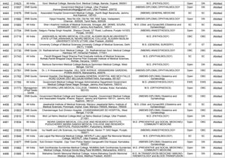 4442 31623 All India Govt. Medical College, Baroda,Govt. Medical College, Baroda, Gujarat, 390001 M.D. (PATHOLOGY) Open GN Allotted
4443 31657 DNB Quota Government Medical College, Uttar Pradesh
,Kannaujmedicalcollege@gmail.com, Uttar Pradesh, 209732
(NBEMS-DIPLOMA) OPHTHALMOLOGY Open GN Allotted
4444 31676 DNB Quota Associated Hospital Government Medical College, ,Kanth Bagh Baramulla, Jammu
And Kashmir, 193103
(NBEMS) GENERAL MEDICINE SC SC Allotted
4445 31682 DNB Quota Vijaya Hospital, ,New No 434, Old No 180, NSK Salai, Vadapalani,
Chennai - 600026, Tamil Nadu, 600026
(NBEMS-DIPLOMA) OPHTHALMOLOGY Open GN Allotted
4446 31683 All India Sher-i-Kashmir Institute of Medical Sciences, Srinagar,J&K ,SKIMS, SOURA,
SRINAGAR-190011, Jammu And Kashmir, 190011
M.D. (Obst. and Gynae)/MS (Obstetrics and
Gynaecology)
SC SC Allotted
4447 31704 DNB Quota Satguru Partap Singh Hospital, ,Sherpur Chowk, GT Road, Ludhiana, Punjab-141003,
Punjab, 141003
(NBEMS) ANAESTHESIOLOGY Open GN Allotted
4448 31719 All India JAWAHARLAL NEHRU MEDICAL COLLEGE, ALIGARH MUSLIM UNIVERSITY
STATE UTTAR,JAWAHARLAL NEHRU MEDICAL COLLEGE, ALIGARH MUSLIM
UNIVERSITY STATE UTTAR, Uttar Pradesh, 202002
M.D. (PATHOLOGY) OBC OBC Allotted
4449 31728 All India University College of Medical Sciences,University College of Medical Sciences, Delhi
(NCT), 110095
M.S. (GENERAL SURGERY) ST ST Allotted
4450 31730 DNB Quota Dr. Radhakrishnan Govt. Medical College , ,Dr. Radhakrishnan Govt. Medical College
Hamirpur HP, Himachal Pradesh, 177001
(NBEMS) ANAESTHESIOLOGY OBC OBC Allotted
4451 31743 All India Pandit Bhagwat Dayal Sharma Post Graduate Institute of Medical Sciences,
Rohtak,Pandit Bhagwat Dayal Sharma Post Graduate Institute of Medical Sciences,
Rohtak, Haryana, 124001
M.S. (OPHTHALMOLOGY) SC SC Allotted
4452 31746 All India Bankura Sammilani Medical College,Bankura Sammilani Medical College, West
Bengal, 722102
M.D. (PATHOLOGY) Open GN Allotted
4453 31761 DNB Quota Dr. L H Hiranandani Hospital, ,HILL SIDE AVENUE, HIRANANDANI GARDENS,
POWAI-400076, Maharashtra, 400076
(NBEMS-DIPLOMA) OPHTHALMOLOGY Open OBC Allotted
4454 31762 DNB Quota General Hospital, Dist.Belgaum, Karnataka,GENERAL HOSPITAL AND MCH FALLS
ROAD GOKAK DIST BELGAUM KARNATAKA, Karnataka, 591307
(NBEMS-DIPLOMA) Obstetrics and
Gynaecology
Open OBC Allotted
4455 31765 All India Government Medical College Srinagar,Administrative Department Government
Medical College Karan Nagar Srinagar, Jammu And Kashmir, 190010
M.D. (ANAESTHESIOLOGY) EWS EWS Allotted
4456 31773 Managemen
t/Paid Seats
Quota
SRI DEVARAJ URS MEDICAL COLLEGE, TAMAKA,Tamaka, Kolar, Karnataka,
563103
M.S. (ORTHOPAEDICS) Open OBC Allotted
4457 31788 DNB Quota Government Medical College and Associated Hospital, ,Government Medical College
and Associated Hospital, Kheora, Rajouri, Jammu and Kashmir-185131, Jammu And
Kashmir, 185131
(NBEMS-DIPLOMA) Obstetrics and
Gynaecology
OBC OBC Allotted
4458 31798 All India Jawaharlal Institute of Medical Sciences, Manipur,Jawaharlal Nehru Institute of
Medical Sciences, Porompat, Imphal -East, Manipur-795005, Manipur, 795005
M.D. (Obst. and Gynae)/MS (Obstetrics and
Gynaecology)
SC SC Allotted
4459 31803 DNB Quota Chandannagar Sub Division Hospital, ,CHANDANNAGAR SD HOSPITAL, West
Bengal, 712136
(NBEMS-DIPLOMA) Obstetrics and
Gynaecology
Open OBC Allotted
4460 31810 All India Moti Lal Nehru Medical College,Moti Lal Nehru Medical College, Uttar Pradesh,
211001
M.D. (PATHOLOGY) Open GN Allotted
4461 31834 All India INDIRA GANDHI MEDICAL COLLEGE AND RESEARCH INSTITUTE,
PUDUCHERRY,INDIRA GANDHI MEDICAL COLLEGE AND RESEARCH
INSTITUTE, PUDUCHERRY, Puducherry, 605009
M.D. (PREVENTIVE and SOCIAL MEDICINE)/
COMMUNITY MEDICINE
Open OBC Allotted
4462 31835 DNB Quota Ivy Health and Life Sciences,,Ivy Hospital Mohali, Sector 71 SAS Nagar, Punjab,
160071
(NBEMS) ANAESTHESIOLOGY Open OBC Allotted
4463 31849 All India Lala Lajpat Rai Memorial Medical College, MEERUT,Lala Lajpat Rai Memorial Medical
College, MEERUT, Uttar Pradesh, 250004
M.S. (OPHTHALMOLOGY) SC SC Allotted
4464 31877 DNB Quota Sub Division Hospital, ,Opp Town Police Station Gangavathi Dist Koppal, Karnataka,
583227
(NBEMS-DIPLOMA) Obstetrics and
Gynaecology
Open GN Allotted
4465 31882 All India Seth Gordhandas Sunderdas Medical College, MUMBAI,Seth Gordhandas Sunderdas
Medical College, Acharya Donde Marg Parel MUMBAI, Maharashtra, 400012
M.D. (PREVENTIVE and SOCIAL MEDICINE)/
COMMUNITY MEDICINE
Open GN Allotted
4466 31885 All India Mahatma Gandhi Memorial Medical College, Indore,Mahatma Gandhi Memorial
Medical College, Indore, Madhya Pradesh, 452001
M.D. IN TRANSFUSION MEDICINE/ IMMUNO-
HAEMATOLOGY and BLOOD TRANSFUSION
Open GN Allotted
 