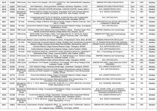 4616 33566 DNB Quota Govt. District Civil Hospital, ,DIS GOVT HOSPITAL, SRI GANGANAGAR, Rajasthan,
335001
(NBEMS-DIPLOMA) PAEDIATRICS OBC OBC Allotted
4617 33587 DNB Quota SDH Nathdwara, ,shree goverdhan chikitsalay nathdwara, Rajasthan, 313301 (NBEMS-DIPLOMA) PAEDIATRICS Open OBC Allotted
4618 33589 All India REGIONAL CANCER CENTRE,REGIONAL CANCER CENTRE, Kerala, 695011 M.D. (ANAESTHESIOLOGY) SC SC Allotted
4619 33593 Managemen
t/Paid Seats
Quota
Santosh Medical College and Hospital, Ghaziabad, NCR Delhi,Santosh Medical
College and Hospital, Ghaziabad, Delhi NCR, Uttar Pradesh, 201009
M.D. (RADIO-DIAGNOSIS) Open OBC Allotted
4620 33594 All India VIJANAGARA INSTITUTE OF MEDICAL SCIENCES BALLARI,VIJANAGARA
INSTITUTE OF MEDICAL SCIENCES BALLARI, Karnataka, 583104
M.D. (PATHOLOGY) Open OBC Allotted
4621 33602 All India University College of Medical Sciences,University College of Medical Sciences, Delhi
(NCT), 110095
M.D. (PREVENTIVE and SOCIAL MEDICINE)/
COMMUNITY MEDICINE
OBC OBC Allotted
4622 33606 All India Government Medical College, Aurangabad,Government Medical College, Aurangabad,
Maharashtra, 431001
M.D. (PATHOLOGY) Open OBC Allotted
4623 33608 DNB Quota Shaheed Hasan Khan Mewati Government Medical College , ,Shaheed Hasan Khan
Mewati Government Medical College Nalhar Nuh, Haryana, 122107
(NBEMS) Obstetrics and Gynaecology SC SC Allotted
4624 33611 DNB Quota MGM Health Care Private Limited, Tamil Nadu,New No 72, Old No 54, Nelson
Manickam Road, Aminjikarai, Chennai – 600029 Tamilnadu State, Tamil Nadu,
600029
(NBEMS-DIPLOMA) Otorhinolaryngology
(E.N.T.)
Open OBC Allotted
4625 33617 DNB Quota Mahavir Cancer Sansthan and Research Centre, ,Phulwarisharif, Patna, Bihar, 801505 (NBEMS) RADIATION ONCOLOGY Open OBC Allotted
4626 33625 All India Seth Gordhandas Sunderdas Medical College, MUMBAI,Seth Gordhandas Sunderdas
Medical College, Acharya Donde Marg Parel MUMBAI, Maharashtra, 400012
M.D. IN TRANSFUSION MEDICINE/ IMMUNO-
HAEMATOLOGY and BLOOD TRANSFUSION
OBC OBC Allotted
4627 33638 All India Osmania Medical Collge,Osmania Medical Collge, Telangana, 500095 M.S. (OPHTHALMOLOGY) SC SC Allotted
4628 33652 All India Andhra Medical College,Andhra Medical College, Andhra Pradesh, 530002 M.S. (OPHTHALMOLOGY) SC SC Allotted
4629 33655 All India KING GEORGES MEDICAL UNIVERSITY,KING GEORGES MEDICAL UNIVERSITY,
Shahmeena Road, Chowk, Lucknow-226003, Uttar Pradesh, 226003
M.S. ( Traumatology and Surgery ) SC SC Allotted
4630 33722 DNB Quota Dr. Radhakrishnan Govt. Medical College , ,Dr. Radhakrishnan Govt. Medical College
Hamirpur HP, Himachal Pradesh, 177001
(NBEMS) Obstetrics and Gynaecology SC SC Allotted
4631 33744 All India Osmania Medical Collge,Osmania Medical Collge, Telangana, 500095 M.D. (PATHOLOGY) OBC OBC Allotted
4632 33750 DNB Quota Lord Mahavir Civil Hospital,,Lord Mahavir Civil Hospital, MCH Wing Fieldganj Road
Ludhiana, Punjab, 141008
(NBEMS-DIPLOMA) Tuberculosis and CHEST
DISEASES
OBC OBC Allotted
4633 33760 All India ESIC Medical College, Hyderbad,Sanathnagar, Hyderabad, Telangana, 500038 M.D. (ANAESTHESIOLOGY) SC SC Allotted
4634 33761 Managemen
t/Paid Seats
Quota
Institute of Medical Sciences and SUM Hospital, Bhubaneswar,Institute of Medical
Sciences and SUM Hospital K 8 Kalinga Nagar PO Mahalaxmi Vihar Bhubaneswar,
Odisha, 751029
M.S. (ORTHOPAEDICS) Open OBC Allotted
4635 33770 All India Government Medical College, Nagpur,Government Medical College, Nagpur,
Maharashtra, 440003
M.D. (ANAESTHESIOLOGY) SC SC Allotted
4636 33779 DNB Quota Aditya Birla Memorial Hospital, Maharashtra,Aditya Birla Hospital Marg, P.O.-
Chinchwad, Pune, Maharashtra, 411033
(NBEMS-DIPLOMA) OPHTHALMOLOGY Open GN Allotted
4637 33781 Managemen
t/Paid Seats
Quota
DR. D. Y. PATIL MEDICAL COLLEGE, PUNE,DR. D. Y. PATIL MEDICAL COLLEGE,
PUNE, Maharashtra, 411018
M.D. (GENERAL MEDICINE) Open GN Allotted
4638 33782 Managemen
t/Paid Seats
Quota
MGM Medical College, Aurangabad,MGM Medical College, Aurangabad, Maharashtra,
431003
M.D. (DERM.,VENE. and LEPROSY)/
(DERMATOLOGY)/(SKIN and VENEREAL
DISEASES)/(VENEREOLOGY)
Open SC Allotted
4639 33798 All India Government Medical College, Nizamabad, Telangana State,Government Medical
College, Nizamabad, Telangana State, Telangana, 503001
M.D. (ANAESTHESIOLOGY) SC SC Allotted
4640 33859 Managemen
t/Paid Seats
Quota
DR. D. Y. PATIL MEDICAL COLLEGE, PUNE,DR. D. Y. PATIL MEDICAL COLLEGE,
PUNE, Maharashtra, 411018
M.D. (RADIO-DIAGNOSIS) Open GN Allotted
4641 33863 DNB Quota Vadamalayan Hospital,,Registered Office - 15, Jawahar Road, Chokkikulam, Madurai -
625002.
9A, Vallabhai Road, Chokkikula, Tamil Nadu, 625002
(NBEMS-DIPLOMA) ANAESTHESIOLOGY Open OBC Allotted
 