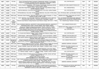 4667 34201 All India Pimpri Chichwad Municipal Corporation Postgraduate Institute Y.C.M.Hospital
Pimpri,Pune 18,Pimpri Chichwad Municipal Corporation Postgraduate Institute
Y.C.M.Hospital Pimpri,Pune 18, Maharashtra, 411018
M.D. (PATHOLOGY) Open GN Allotted
4668 34255 DNB Quota Andhra Hospital (Vijayawada), ,CVR Complex, Governorpet, Vijayawada-520002,
Krishna District, Andhra Pradesh, 520002
(NBEMS-DIPLOMA) ANAESTHESIOLOGY Open OBC Allotted
4669 34264 All India Sawai Man Singh Medical College, JAIPUR,Sawai Man Singh Medical College,
JAIPUR, Rajasthan, 302004
M.D. (PAEDIATRICS) ST ST Allotted
4670 34265 All India GUNTUR MEDICAL COLLEGE,GUNTUR MEDICAL COLLEGE, Andhra Pradesh,
522004
M.D. (PATHOLOGY) Open GN Allotted
4671 34283 All India PATNA MEDICAL COLLEGE, PATNA,PATNA MEDICAL COLLEGE, PATNA, Bihar,
800004
M.D. (PHYSICAL MED. and REHABILITATION) EWS EWS Allotted
4672 34288 DNB Quota Mohandai Oswal Hospital, ,Mohandai Oswal Hospital, Sherpur Byepass, G T Road,
Ludhiana-141009, Punjab, 141009
(NBEMS-DIPLOMA) Tuberculosis and CHEST
DISEASES
Open OBC Allotted
4673 34310 All India GOVT. MEDICAL COLLEGE AND HOSPITAL, CHANDIGARH,GOVT. MEDICAL
COLLEGE AND HOSPITAL, CHANDIGARH, Chandigarh, 160030
M.D. IN TRANSFUSION MEDICINE/ IMMUNO-
HAEMATOLOGY and BLOOD TRANSFUSION
OBC OBC Allotted
4674 34314 Delhi
University
Quota
Maulana Azad Medical College,Maulana Azad Medical College, Delhi (NCT), 110002 M.D. (Radiotherapy/ Radiation Oncology) Open GN Allotted
4675 34319 All India KING GEORGES MEDICAL UNIVERSITY,KING GEORGES MEDICAL UNIVERSITY,
Shahmeena Road, Chowk, Lucknow-226003, Uttar Pradesh, 226003
M.D. (ANAESTHESIOLOGY) SC SC Allotted
4676 34347 DNB Quota Government Medical College and Associated Hospital,,JANGLAT MANDI
ANANTNAG, JAMMU AND KASHMIR 192101, Jammu And Kashmir, 192101
(NBEMS-DIPLOMA) Tuberculosis and CHEST
DISEASES
EWS EWS Allotted
4677 34355 All India Pandit Bhagwat Dayal Sharma Post Graduate Institute of Medical Sciences,
Rohtak,Pandit Bhagwat Dayal Sharma Post Graduate Institute of Medical Sciences,
Rohtak, Haryana, 124001
M.D. (PATHOLOGY) OBC OBC Allotted
4678 34357 All India B.J.Government Medical College, Pune,B.J.Government Medical College, Pune,
Maharashtra, 411001
M.D. (PATHOLOGY) EWS EWS Allotted
4679 34404 DNB Quota JLNM Hospital, ,JLNM Hospital Rainawari Srinagar, Jammu And Kashmir, 190003 (NBEMS) OPHTHALMOLOGY EWS EWS Allotted
4680 34431 All India Indira Gandhi Institute of Medical Sciences, Patna,Indira Gandhi Institute of Medical
Sciences, Patna, Bihar, 800014
M.D. (ANAESTHESIOLOGY) SC SC Allotted
4681 34432 Managemen
t/Paid Seats
Quota
Bharati Vidyapeeth (Deemed to be University) Medical College and Hospital,
Sangli,Bharati Vidyapeeth (Deemed to be University) Medical College and Hospital,
Sangli, Maharashtra, 416416
M.D. (ANAESTHESIOLOGY) Open GN Allotted
4682 34438 DNB Quota GMERS Medical College and General Hospital, ,GMERS Medical College and General
hospital,Old TB Campus, gotri road, Vadodara, Gujarat, 390021
(NBEMS) GENERAL SURGERY SC SC Allotted
4683 34461 DNB Quota Marwari Hospitals, Assam,Sati Jaymati Road, Athgoan, Guwahati, Assam, 781008 (NBEMS-DIPLOMA) Obstetrics and
Gynaecology
Open OBC Allotted
4684 34501 DNB Quota GMERS Medical College and Hospital, ,GMERS MEDICAL COLLEGE, NEAR
GUJARAT HIGH COURT, S.G HIGH WAY, SOLA, AHMEDABAD, Gujarat, 380060
(NBEMS) GENERAL SURGERY SC SC Allotted
4685 34518 All India S.V. Medical College, Tirupathi ,S.V. Medical College, Tirupathi, Andhra Pradesh,
517507
M.D. (PATHOLOGY) OBC OBC Allotted
4686 34536 DNB Quota Christian Institute of Health Sciences and Research, ,4th Mile, Central Jail Road,
Dimapur, Nagaland, 797115
(NBEMS-DIPLOMA) Obstetrics and
Gynaecology
Open GN Allotted
4687 34542 DNB Quota Gabberia State General Hospital,
,gabberiasgh@gmail.com, West Bengal, 711322
(NBEMS-DIPLOMA) Obstetrics and
Gynaecology
OBC OBC Allotted
4688 34546 All India Uttar Pradesh University of Medical Sciences, Saifai, Etawah,Uttar Pradesh University
of Medical Sciences, Saifai, Etawah, Uttar Pradesh, 206130
M.S. (E.N.T.) SC SC Allotted
4689 34577 DNB Quota GMERS Medical College and General Hospital , ,GMERS MEDICAL COLLEGE ,
Hadiyol-Gadhoda Road, Near-Government Polytechnic, Hiimmatnagar, Gujarat,
383001
(NBEMS) GENERAL SURGERY SC SC Allotted
4690 34582 All India JAWAHARLAL NEHRU MEDICAL COLLEGE, ALIGARH MUSLIM UNIVERSITY
STATE UTTAR,JAWAHARLAL NEHRU MEDICAL COLLEGE, ALIGARH MUSLIM
UNIVERSITY STATE UTTAR, Uttar Pradesh, 202002
M.D. (PREVENTIVE and SOCIAL MEDICINE)/
COMMUNITY MEDICINE
Open GN Allotted
 