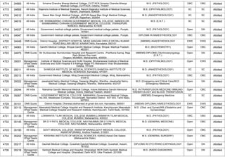 4714 34865 All India Srirama Chandra Bhanja Medical College, CUTTACK,Srirama Chandra Bhanja
Medical College, CUTTACK, Odisha, 753007
M.D. (PATHOLOGY) OBC OBC Allotted
4715 34868 All India Rajendra Institute of Medical Sciences, Ranchi,Rajendra Institute of Medical Sciences,
Ranchi, Jharkhand, 834009
M.S. (OPHTHALMOLOGY) SC SC Allotted
4716 34910 All India Sawai Man Singh Medical College, JAIPUR,Sawai Man Singh Medical College,
JAIPUR, Rajasthan, 302004
M.D. (ANAESTHESIOLOGY) SC SC Allotted
4717 34916 All India DR. SHANKARRAO CHAVAN GOVERNMENT MEDICAL COLLEGE, NANDED,DR.
SHANKARRAO CHAVAN GOVERNMENT MEDICAL COLLEGE, VISHNUPURI,
NANDED, Maharashtra, 431606
M.S. (E.N.T.) SC SC Allotted
4718 34937 All India Government medical college patiala.,Government medical college patiala., Punjab,
147001
M.D. (PATHOLOGY) Open GN Allotted
4719 34947 All India Government medical college patiala.,Government medical college patiala., Punjab,
147001
DIPLOMA IN ANAESTHESIOLOGY OBC OBC Allotted
4720 34948 DNB Quota District Hospital, ,DISTRICT HOSPITAL NEAR SANGAM CIRCLE DR RAJ KUMAR
ROAD BALLARI-583101 KARNATAKA, Karnataka, 583101
(NBEMS) ANAESTHESIOLOGY EWS EWS Allotted
4721 34963 All India Gandhi Medical College, Bhopal,Gandhi Medical College, Bhopal, Madhya Pradesh,
462001
M.D. (BIOCHEMISTRY) Open OBC Allotted
4722 34975 DNB Quota Sir Hurkisondas Nurrotumdas Hospital and Research Centre, ,Prarthana Samaj, Raja
Ram Mohan Roy road,
Girgaon, MUMBAI, Maharashtra, 400004
(NBEMS-DIPLOMA) Otorhinolaryngology
(E.N.T.)
Open GN Allotted
4723 35001 Managemen
t/Paid Seats
Quota
Institute of Medical Sciences and SUM Hospital, Bhubaneswar,Institute of Medical
Sciences and SUM Hospital K 8 Kalinga Nagar PO Mahalaxmi Vihar Bhubaneswar,
Odisha, 751029
M.S. (OPHTHALMOLOGY) Open EWS Allotted
4724 35011 All India SHIMOGA INSTITUTE OF MEDICAL SCIENCES,SHIMOGA INSTITUTE OF
MEDICAL SCIENCES, Karnataka, 577201
M.D. (ANAESTHESIOLOGY) SC SC Allotted
4725 35013 All India Government Medical College, Miraj,Government Medical College, Miraj, Maharashtra,
416410
M.D. (PATHOLOGY) OBC OBC Allotted
4726 35022 Managemen
t/Paid Seats
Quota
Jawaharlal Nehru Medical College, Sawangi (Meghe), Wardha-,Jawaharlal Nehru
Medical College, Sawangi (Meghe), Wardha-, Maharashtra, 442107
M.D. (Emergency and Critical Care)/M.D.
(Emergency Medicine)
Open GN Allotted
4727 35044 All India Mahatma Gandhi Memorial Medical College, Indore,Mahatma Gandhi Memorial
Medical College, Indore, Madhya Pradesh, 452001
M.D. IN TRANSFUSION MEDICINE/ IMMUNO-
HAEMATOLOGY and BLOOD TRANSFUSION
Open OBC Allotted
4728 35067 DNB Quota GOVERNMENT MEDICAL COLLEGE, NAMAKKAL,Government Medical College,
No.353, Masterplan Complex, Siluvampatti, Namakkal District - 637 003, Tamil Nadu,
637003
(NBEMS) Emergency Medicine SC SC Allotted
4729 35101 DNB Quota District Hospital, Dharwad,dsdharwad at gmail dot com, Karnataka, 580001 (NBEMS-DIPLOMA) ANAESTHESIOLOGY EWS EWS Allotted
4730 35113 Managemen
t/Paid Seats
Quota
Meenakshi Medical College Hospital and Research Institute, Kanchipuram,Meenakshi
Medical College Hospital and Research Institute, Kanchipuram, Tamil Nadu, 631552
M.D. (Obst. and Gynae)/MS (Obstetrics and
Gynaecology)
Open OBC Allotted
4731 35136 All India LOKMANYA TILAK MEDICAL COLLEGE MUMBAI,LOKMANYA TILAK MEDICAL
COLLEGE MUMBAI, Maharashtra, 400022
M.D. (PATHOLOGY) OBC OBC Allotted
4732 35145 Managemen
t/Paid Seats
Quota
DR D Y PATIL MEDICAL COLLEGE, NAVI MUMBAI,DR D Y PATIL MEDICAL
COLLEGE, NAVI MUMBAI, Maharashtra, 400706
M.D. (GENERAL MEDICINE) Open OBC Allotted
4733 35190 All India GOVT MEDICAL COLLEGE, ANANTAPURAMU,GOVT MEDICAL COLLEGE,
ANANTAPURAMU, Andhra Pradesh, 515001
M.D. (PATHOLOGY) Open OBC Allotted
4734 35202 Managemen
t/Paid Seats
Quota
KRISHNA INSTITUTE OF MEDICAL SCIENCES, KARAD,Karad Dist Satara
(Maharashtra State)
M.S. (GENERAL SURGERY) Open OBC Allotted
4735 35217 All India Gauhati Medical College, Guwahati,Gauhati Medical College, Guwahati, Assam,
781032
DIPLOMA IN OTO-RHINO-LARYNGOLOGY Open GN Allotted
4736 35218 Managemen
t/Paid Seats
Quota
Santosh Medical College and Hospital, Ghaziabad, NCR Delhi,Santosh Medical
College and Hospital, Ghaziabad, Delhi NCR, Uttar Pradesh, 201009
M.D. (RADIO-DIAGNOSIS) Open GN Allotted
 