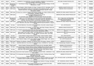 4737 35237 All India LOKMANYA TILAK MEDICAL COLLEGE MUMBAI,LOKMANYA TILAK MEDICAL
COLLEGE MUMBAI, Maharashtra, 400022
DIPLOMA IN ANAESTHESIOLOGY Open EWS Allotted
4738 35241 Managemen
t/Paid Seats
Quota
D. Y. Patil Medical College, Kolhapur,869 E D. Y. PatilVidyanagar Kolhapur 416 006,
Maharashtra, 416006
M.S. (E.N.T.) Open GN Allotted
4739 35273 DNB Quota District Hospital, ,District Hospital, B.H.Road, Tumakuru-572101, Karnataka, 572101 (NBEMS) ANAESTHESIOLOGY EWS EWS Allotted
4740 35277 DNB Quota Rajiv Gandhi Medical College and Chhatrapati Shivaji Maharaj Hospital, ,RAJIV
GANDHI MEDICAL COLLEGE,THANE BELAPUR ROAD, KALWA, THANE,
Maharashtra, 400605
(NBEMS) RADIO-DIAGNOSIS ST ST Allotted
4741 35282 DNB Quota Princess Durru Shehvar Children`s and General Hospital, ,22 3 660A PURANI HAVELI
HYDERABAD, Telangana, 500002
(NBEMS-DIPLOMA) ANAESTHESIOLOGY Open OBC Allotted
4742 35297 DNB Quota Kauvery Hospital Medical Services Pvt Ltd,
,vijay@kauveryhealthcare.com,
No 35,Shanthi nagar, Opposite to CSI church,Hosur 635109,Tamil Nadu,
(NBEMS-DIPLOMA) ANAESTHESIOLOGY Open OBC Allotted
4743 35321 Managemen
t/Paid Seats
Quota
SHRI. B. M. PATIL MEDICAL COLLEGE HOSPITAL AND RESEARCH
CENTRE,SHRI. B. M. PATIL MEDICAL COLLEGE HOSPITAL AND RESEARCH
CENTRE, SOLAPUR ROAD, VIJAYAPURA, Karnataka, 586103
M.D. (Tuberculosis and Respiratory
diseases)/Pulmonary Medicine /M.D.
(Respiratory Medicine)
Open GN Allotted
4744 35330 DNB Quota Bhagat Phool Singh Govt. Medical College for Women,BHAGAT PHOOL SINGH
GOVT. MEDICAL COLLEGE FOR WOMEN KHANPUR KALAN SONEPAT, Haryana,
131305
(NBEMS-DIPLOMA) ANAESTHESIOLOGY Open OBC Allotted
4745 35380 All India GUNTUR MEDICAL COLLEGE,GUNTUR MEDICAL COLLEGE, Andhra Pradesh,
522004
M.D. (PATHOLOGY) OBC OBC Allotted
4746 35381 DNB Quota Shri Vinoba Bhave Civil Hospital,,S R Delkar Marg, Saily Road, Silvassa, Dadra And
Nagar Haveli, 396230
(NBEMS) ANAESTHESIOLOGY EWS EWS Allotted
4747 35388 DNB Quota Dr. Panjabrao Alias Bhausaheb Deshmukh Memorial Medical College, ,Shivaji Nagar
Near Panchawati Square Amravati, Maharashtra, 444603
(NBEMS-DIPLOMA) Otorhinolaryngology
(E.N.T.)
Open OBC Allotted
4748 35399 DNB Quota MGM Health Care Private Limited, Tamil Nadu,New No 72, Old No 54, Nelson
Manickam Road, Aminjikarai, Chennai – 600029 Tamilnadu State, Tamil Nadu,
600029
(NBEMS-DIPLOMA) Otorhinolaryngology
(E.N.T.)
Open OBC Allotted
4749 35406 All India Andhra Medical College,Andhra Medical College, Andhra Pradesh, 530002 M.D. (PSYCHIATRY) SC SC Allotted
4750 35408 DNB Quota IGM Hospital , ,IGM Chowmuhani, Agartala, Tripura West, Tripura, 799001 (NBEMS-DIPLOMA) PAEDIATRICS OBC OBC Allotted
4751 35414 All India Govt. Medical College, Jammu,Govt. Medical College, Bakshi Nagar, Jamu, Jammu
And Kashmir, 180001
M.S. (OPHTHALMOLOGY) SC SC Allotted
4752 35431 DNB Quota Medanta The Medicity, ,Medanta The Medicity Sector 38 Gurgoan, Haryana, 122001 (NBEMS) PATHOLOGY Open GN Allotted
4753 35432 All India MADRAS MEDICAL COLLEGE,EVR PERIYAR SALAI, CHENNAI-03, Tamil Nadu,
600003
M.D. (Radiotherapy/ Radiation Oncology) SC SC Allotted
4754 35461 DNB Quota District Hospital, Dharwad,dsdharwad at gmail dot com, Karnataka, 580001 (NBEMS) ORTHOPAEDICS SC SC Allotted
4755 35482 All India Seth Gordhandas Sunderdas Medical College, MUMBAI,Seth Gordhandas Sunderdas
Medical College, Acharya Donde Marg Parel MUMBAI, Maharashtra, 400012
M.D. (PHARMACOLOGY) OBC OBC Allotted
4756 35489 All India Sawai Man Singh Medical College, JAIPUR,Sawai Man Singh Medical College,
JAIPUR, Rajasthan, 302004
M.D. (ANAESTHESIOLOGY) SC SC Allotted
4757 35498 DNB Quota Government Head Quarters Hospital, ,RAILWAY FEEDER ROAD , KARAIKUDI, Tamil
Nadu, 630001
(NBEMS-DIPLOMA) ANAESTHESIOLOGY Open OBC Allotted
4758 35515 DNB Quota Sir Hurkisondas Nurrotumdas Hospital and Research Centre, ,Prarthana Samaj, Raja
Ram Mohan Roy road,
Girgaon, MUMBAI, Maharashtra, 400004
(NBEMS) PATHOLOGY Open GN Allotted
4759 35535 All India Government Medical College, Cuddalore District,Govt. Medical College and Hospital,
Cuddalore District Erstwhile Rajah Muthiah Medical College Annam, Tamil Nadu,
608002
M.D. (PHYSICAL MED. and REHABILITATION) SC SC Allotted
4760 35544 All India Kidwai Memorial Institute of Oncolgy,Kidwai Memorial Institute of Oncolgy, Karnataka,
560029
DIP. IN MEDICAL RADIO-THERAPY Open OBC Allotted
4761 35554 DNB Quota District Hospital, ,District hospital chitradurga, B D road beside DHO office
Chitradurga, Karnataka, 577501
(NBEMS) Obstetrics and Gynaecology SC SC Allotted
 