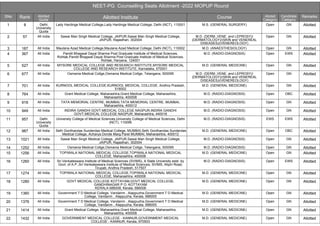 NEET-PG Counselling Seats Allotment -2022 MOPUP Round
SNo Rank Allotted
Quota
Allotted Institute Course Alloted
Category
Candidate
Category
Remarks
1 8 Delhi
University
Quota
Lady Hardinge Medical College,Lady Hardinge Medical College, Delhi (NCT), 110001 M.S. (GENERAL SURGERY) Open GN Allotted
2 57 All India Sawai Man Singh Medical College, JAIPUR,Sawai Man Singh Medical College,
JAIPUR, Rajasthan, 302004
M.D. (DERM.,VENE. and LEPROSY)/
(DERMATOLOGY)/(SKIN and VENEREAL
DISEASES)/(VENEREOLOGY)
Open GN Allotted
3 187 All India Maulana Azad Medical College,Maulana Azad Medical College, Delhi (NCT), 110002 M.D. (ANAESTHESIOLOGY) Open GN Allotted
4 367 All India Pandit Bhagwat Dayal Sharma Post Graduate Institute of Medical Sciences,
Rohtak,Pandit Bhagwat Dayal Sharma Post Graduate Institute of Medical Sciences,
Rohtak, Haryana, 124001
M.D. (RADIO-DIAGNOSIS) Open EWS Allotted
5 527 All India MYSORE MEDICAL COLLEGE AND RESEARCH INSTITUTE,MYSORE MEDICAL
COLLEGE AND RESEARCH INSTITUTE, Karnataka, 570001
M.D. (GENERAL MEDICINE) Open GN Allotted
6 677 All India Osmania Medical Collge,Osmania Medical Collge, Telangana, 500095 M.D. (DERM.,VENE. and LEPROSY)/
(DERMATOLOGY)/(SKIN and VENEREAL
DISEASES)/(VENEREOLOGY)
Open GN Allotted
7 701 All India KURNOOL MEDICAL COLLEGE,KURNOOL MEDICAL COLLEGE, Andhra Pradesh,
518002
M.D. (GENERAL MEDICINE) Open GN Allotted
8 764 All India Grant Medical College, Maharashtra,Grant Medical College, Maharashtra,
Maharashtra, 400008
M.D. (RADIO-DIAGNOSIS) Open OBC Allotted
9 918 All India TATA MEMORIAL CENTRE, MUMBAI,TATA MEMORIAL CENTRE, MUMBAI,
Maharashtra, 400012
M.D. (RADIO-DIAGNOSIS) Open GN Allotted
10 949 All India INDIRA GANDHI GOVT.MEDICAL COLLEGE NAGPUR,INDIRA GANDHI
GOVT.MEDICAL COLLEGE NAGPUR, Maharashtra, 440018
M.D. (RADIO-DIAGNOSIS) Open GN Allotted
11 957 Delhi
University
Quota
University College of Medical Sciences,University College of Medical Sciences, Delhi
(NCT), 110095
M.D. (RADIO-DIAGNOSIS) EWS EWS Allotted
12 987 All India Seth Gordhandas Sunderdas Medical College, MUMBAI,Seth Gordhandas Sunderdas
Medical College, Acharya Donde Marg Parel MUMBAI, Maharashtra, 400012
M.D. (GENERAL MEDICINE) Open OBC Allotted
13 1021 All India Sawai Man Singh Medical College, JAIPUR,Sawai Man Singh Medical College,
JAIPUR, Rajasthan, 302004
M.D. (RADIO-DIAGNOSIS) Open GN Allotted
14 1252 All India Osmania Medical Collge,Osmania Medical Collge, Telangana, 500095 M.D. (RADIO-DIAGNOSIS) Open GN Allotted
15 1256 All India TOPIWALA NATIONAL MEDICAL COLLEGE,TOPIWALA NATIONAL MEDICAL
COLLEGE, Maharashtra, 400008
M.D. (GENERAL MEDICINE) Open GN Allotted
16 1260 All India Sri Venkateswara Institute of Medical Sciences (SVIMS), A State University estd. by
Govt. of A.P.,Sri Venkateswara Institute of Medical Sciences, SVIMS, Alipiri Road,
Tirupati, Andhra Pradesh, 517507
M.D. (RADIO-DIAGNOSIS) Open EWS Allotted
17 1274 All India TOPIWALA NATIONAL MEDICAL COLLEGE,TOPIWALA NATIONAL MEDICAL
COLLEGE, Maharashtra, 400008
M.D. (GENERAL MEDICINE) Open GN Allotted
18 1280 All India GOVT MEDICAL COLLEGE KOTTAYAM,GOVT MEDICAL COLLEGE,
GANDHINAGAR P O, KOTTAYAM
KERALA 686008, Kerala, 686008
M.D. (GENERAL MEDICINE) Open GN Allotted
19 1360 All India Government T D Medical College, Vandanm , Alappuzha,Government T D Medical
College, Vandanm , Alappuzha, Kerala, 688005
M.D. (GENERAL MEDICINE) Open GN Allotted
20 1376 All India Government T D Medical College, Vandanm , Alappuzha,Government T D Medical
College, Vandanm , Alappuzha, Kerala, 688005
M.D. (GENERAL MEDICINE) Open GN Allotted
21 1414 All India Grant Medical College, Maharashtra,Grant Medical College, Maharashtra,
Maharashtra, 400008
M.D. (GENERAL MEDICINE) Open GN Allotted
22 1432 All India GOVERNMENT MEDICAL COLLEGE - KANNUR,GOVERNMENT MEDICAL
COLLEGE - KANNUR, Kerala, 670503
M.D. (GENERAL MEDICINE) Open GN Allotted
 