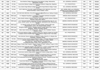 450 5429 All India Grant Medical College, Maharashtra,Grant Medical College, Maharashtra,
Maharashtra, 400008
M.S. (GENERAL SURGERY) OBC OBC Allotted
451 5439 All India Government Medical College Kota,Government Medical College Kota, Rajasthan,
324005
M.D. (PAEDIATRICS) Open GN Allotted
452 5440 All India Guru Gobind Singh Medical College,Guru Gobind Singh Medical College, Punjab,
151203
M.D. (GENERAL MEDICINE) EWS EWS Allotted
453 5442 All India GOVT MEDICAL COLLEGE, ANANTAPURAMU,GOVT MEDICAL COLLEGE,
ANANTAPURAMU, Andhra Pradesh, 515001
M.D. (DERM.,VENE. and LEPROSY)/
(DERMATOLOGY)/(SKIN and VENEREAL
DISEASES)/(VENEREOLOGY)
OBC OBC Allotted
454 5461 All India SHYAM SHAH MEDICAL COLLEGE,deanmcrewa@rediffmail.com, Madhya Pradesh,
486001
M.D. (GENERAL MEDICINE) OBC OBC Allotted
455 5466 DNB Quota Dr. Hedgewar Rugnalaya, ,Dr Hedgewar Rugnalaya Garkheda Aurangabad,
Maharashtra, 431005
(NBEMS) RADIO-DIAGNOSIS Open GN Allotted
456 5469 All India Indira Gandhi Institute of Medical Sciences, Patna,Indira Gandhi Institute of Medical
Sciences, Patna, Bihar, 800014
M.D. (PAEDIATRICS) Open OBC Allotted
457 5472 DNB Quota Dr. B. Nanavati Hospital, Vivekanand Rd,Swami Vivekananda Rd, near LIC, LIC
Colony, Suresh Colony, Vile Parle West, Mumbai, Maharashtra 4000, Maharashtra,
400056
(NBEMS) GENERAL MEDICINE Open OBC Allotted
458 5476 DNB Quota Dr. Ramesh Cardiac and Multi Speciality Hospital,,Collector office road,
Nagarampalem, Guntur , AP, Andhra Pradesh, 522004
(NBEMS) RADIO-DIAGNOSIS Open OBC Allotted
459 5477 DNB Quota Bangalore Baptist Hospital, ,Bangalore Baptist Hospital, Bellary Road, Hebbal,
Bangalore - 560024, Karnataka, 560024
(NBEMS) GENERAL MEDICINE Open OBC Allotted
460 5481 DNB Quota Metro Heart Institute with Multispecialty, ,SECTOR 16A, Faridabad, Haryana,
Haryana, 121002
(NBEMS) RADIO-DIAGNOSIS Open EWS Allotted
461 5484 All India Government Medical College, Cuddalore District,Govt. Medical College and Hospital,
Cuddalore District Erstwhile Rajah Muthiah Medical College Annam, Tamil Nadu,
608002
M.D. (PAEDIATRICS) OBC OBC Allotted
462 5500 DNB Quota Indo-American Cancer Institute and Research Centre, ,Road No.14, Banjara Hills,
Hyderabad, Telangana, 500034
(NBEMS) RADIO-DIAGNOSIS Open OBC Allotted
463 5503 All India Maharaja Krushna Chandra Gajapati Medical College , Brahmapur,Maharaja Krushna
Chandra Gajapati Medical College , Brahmapur, Odisha, 760004
M.D. (PAEDIATRICS) Open GN Allotted
464 5511 DNB Quota Ruby Hall Clinic, ,GRANT MEDICAL FOUNDATION,
40 SASSOON ROAD, PUNE 411001, Maharashtra, 411001
(NBEMS) GENERAL MEDICINE Open GN Allotted
465 5519 DNB Quota Satguru Partap Singh Hospital, ,Sherpur Chowk, GT Road, Ludhiana, Punjab-141003,
Punjab, 141003
(NBEMS) RADIO-DIAGNOSIS Open EWS Allotted
466 5538 DNB Quota Yashoda Super Speciality Hospital, Uttar Pradesh,H-1, 24,26,27, KAUSHAMBI, NEAR
DABUR CHOWK, GHAZIABAD, Uttar Pradesh, 201010
(NBEMS) RADIO-DIAGNOSIS Open GN Allotted
467 5540 All India Pandit Dindayal Upadhyay Medical College, RAJKOT,Pandit Dindayal Upadhyay
Medical College, RAJKOT, Gujarat, 360001
M.D. (PAEDIATRICS) Open GN Allotted
468 5541 All India Government medical college patiala.,Government medical college patiala., Punjab,
147001
M.D. (GENERAL MEDICINE) OBC OBC Allotted
469 5558 DNB Quota Kozhikode District Co-Operative Hospital,The Kozhikode District Co-operative
Hospital, Eranhipalam, Kozhikode, 673006, Kerala, 673006
(NBEMS) GENERAL MEDICINE Open OBC Allotted
470 5572 DNB Quota Sir Hurkisondas Nurrotumdas Hospital and Research Centre, ,Prarthana Samaj, Raja
Ram Mohan Roy road,
Girgaon, MUMBAI, Maharashtra, 400004
(NBEMS) GENERAL MEDICINE Open GN Allotted
471 5575 All India Government Medical College, Nagpur,Government Medical College, Nagpur,
Maharashtra, 440003
M.S. (ORTHOPAEDICS) Open GN Allotted
472 5586 All India Pandit Bhagwat Dayal Sharma Post Graduate Institute of Medical Sciences,
Rohtak,Pandit Bhagwat Dayal Sharma Post Graduate Institute of Medical Sciences,
Rohtak, Haryana, 124001
M.S. (GENERAL SURGERY) Open GN Allotted
473 5591 All India JAWAHAR LAL NEHRU MEDICAL COLLEGE, AJMER,NEAR PATEL STADIUM,
AJMER, Rajasthan, 305001
M.D. (GENERAL MEDICINE) EWS EWS Allotted
 