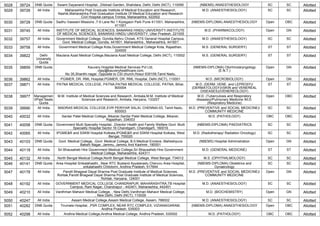 5028 39724 DNB Quota Swami Dayanand Hospital, ,Dilshad Garden, Shahdara, Delhi, Delhi (NCT), 110095 (NBEMS) ANAESTHESIOLOGY SC SC Allotted
5029 39726 All India Maharashtra Post Graduate Institute of Medical Education and Research,
Nashik,Maharashtra Post Graduation Institute Of Medical Education and Research
Civil Hospital campus Trimba, Maharashtra, 422002
M.D. (ANAESTHESIOLOGY) SC SC Allotted
5030 39728 DNB Quota Sadhu Vaswani Missions ,7-9 Lane No 1 Koregaon Park Pune 411001, Maharashtra,
411001
(NBEMS-DIPLOMA) ANAESTHESIOLOGY Open OBC Allotted
5031 39745 All India INSTITUTE OF MEDICAL SCIENCES, BANARAS HINDU UNIVERSITY,INSTITUTE
OF MEDICAL SCIENCES, BANARAS HINDU UNIVERSITY, Uttar Pradesh, 221005
M.D. (PHARMACOLOGY) Open GN Allotted
5032 39757 All India Government Medical College, Gondia,Nehru Chowk, KTS General Hospital Campus,
Govt. Medical College, Gondia. 441601. Maharashtra., Maharashtra, 441601
M.D. (ANAESTHESIOLOGY) SC SC Allotted
5033 39758 All India Government Medical College Kota,Government Medical College Kota, Rajasthan,
324005
M.S. (GENERAL SURGERY) ST ST Allotted
5034 39822 Delhi
University
Quota
Maulana Azad Medical College,Maulana Azad Medical College, Delhi (NCT), 110002 M.S. (GENERAL SURGERY) ST ST Allotted
5035 39859 DNB Quota Kauvery Hospital Medical Services Pvt Ltd,
,vijay@kauveryhealthcare.com,
No 35,Shanthi nagar, Opposite to CSI church,Hosur 635109,Tamil Nadu,
(NBEMS-DIPLOMA) Otorhinolaryngology
(E.N.T.)
Open GN Allotted
5036 39862 All India PGIMER, DR. RML Hospital,PGIMER, DR. RML Hospital, Delhi (NCT), 110001 M.D. (MICROBIOLOGY) Open GN Allotted
5037 39871 All India PATNA MEDICAL COLLEGE, PATNA,PATNA MEDICAL COLLEGE, PATNA, Bihar,
800004
M.D. (DERM.,VENE. and LEPROSY)/
(DERMATOLOGY)/(SKIN and VENEREAL
DISEASES)/(VENEREOLOGY)
ST ST Allotted
5038 39977 Managemen
t/Paid Seats
Quota
M.M. Institute of Medical Sciences and Research, Ambala,M.M. Institute of Medical
Sciences and Research, Ambala, Haryana, 133207
M.D. (Tuberculosis and Respiratory
diseases)/Pulmonary Medicine /M.D.
(Respiratory Medicine)
Open OBC Allotted
5039 39990 All India MADRAS MEDICAL COLLEGE,EVR PERIYAR SALAI, CHENNAI-03, Tamil Nadu,
600003
M.D. (PREVENTIVE and SOCIAL MEDICINE)/
COMMUNITY MEDICINE
SC SC Allotted
5040 40032 All India Sardar Patel Medical College, Bikaner,Sardar Patel Medical College, Bikaner,
Rajasthan, 334003
M.D. (PATHOLOGY) OBC OBC Allotted
5041 40058 DNB Quota Government Multi Specialty Hospital, ,Director Health and Family Welfare Govt. Multi
Speciality Hospital Sector 16 Chandigarh, Chandigarh, 160016
(NBEMS-DIPLOMA) PAEDIATRICS SC SC Allotted
5042 40065 All India IPGME&R and SSKM Hospital Kolkata,IPGME&R and SSKM Hospital Kolkata, West
Bengal, 700020
M.D. (Radiotherapy/ Radiation Oncology) SC SC Allotted
5043 40103 DNB Quota Govt. Medical College, ,Govt. Medical College, B-5 Medical Enclave, Maheshpura
Bakshi Nagar, Jammu, Jammu And Kashmir, 180001
(NBEMS) Hospital Administration Open GN Allotted
5044 40118 All India Sri Bhausaheb Hire Government Medical College,Sri Bhausaheb Hire Government
Medical College, Maharashtra, 424311
M.D. (GENERAL MEDICINE) ST ST Allotted
5045 40132 All India North Bengal Medical College,North Bengal Medical College, West Bengal, 734012 M.S. (OPHTHALMOLOGY) SC SC Allotted
5046 40141 DNB Quota Area Hospital Sriikalahasthi, ,Near RTC Bustand Ayyalanadu Cheruvu Area Hospital,
srikalahasthi Chitotorm, Andhra Pradesh, 517644
(NBEMS-DIPLOMA) Obstetrics and
Gynaecology
SC SC Allotted
5047 40178 All India Pandit Bhagwat Dayal Sharma Post Graduate Institute of Medical Sciences,
Rohtak,Pandit Bhagwat Dayal Sharma Post Graduate Institute of Medical Sciences,
Rohtak, Haryana, 124001
M.D. (PREVENTIVE and SOCIAL MEDICINE)/
COMMUNITY MEDICINE
Open GN Allotted
5048 40192 All India GOVERNMENT MEDICAL COLLEGE CHANDRAPUR, MAHARASHTRA,TB Hospital
Campus, Ram Nagar, Chandrapur - 442401, Maharashtra, 442401
M.D. (ANAESTHESIOLOGY) SC SC Allotted
5049 40210 All India Vardhman Mahavir Medical College, , New Delhi,Vardhman Mahavir Medical College,
, New Delhi, Delhi (NCT), 110029
M.D. (BIOCHEMISTRY) Open GN Allotted
5050 40247 All India Assam Medical College,Assam Medical College, Assam, 786002 M.D. (ANAESTHESIOLOGY) SC SC Allotted
5051 40282 DNB Quota Tirumala Hospital, ,PSR COMPLEX, NEAR RTC COMPLEX, VIZIANAGARAM,
Andhra Pradesh, 535003
(NBEMS-DIPLOMA) ANAESTHESIOLOGY Open OBC Allotted
5052 40298 All India Andhra Medical College,Andhra Medical College, Andhra Pradesh, 530002 M.D. (PATHOLOGY) OBC OBC Allotted
 