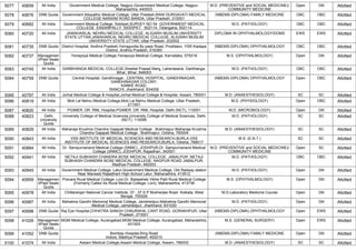 5077 40659 All India Government Medical College, Nagpur,Government Medical College, Nagpur,
Maharashtra, 440003
M.D. (PREVENTIVE and SOCIAL MEDICINE)/
COMMUNITY MEDICINE
Open GN Allotted
5078 40676 DNB Quota Government Allopathic Medical College, Uttar Pradesh,RANI DURGAVATI MEDICAL
COLLEGE NARAINI ROAD BANDA, Uttar Pradesh, 210001
(NBEMS-DIPLOMA) FAMILY MEDICINE OBC OBC Allotted
5079 40682 All India Government Medical College, Siddipet,SURVEY NO 54 GOVERNMENT MEDICAL
COLLEGE ENSANPALLY SIDDIPET 502114, Telangana, 502114
M.D. (PATHOLOGY) OBC OBC Allotted
5080 40720 All India JAWAHARLAL NEHRU MEDICAL COLLEGE, ALIGARH MUSLIM UNIVERSITY
STATE UTTAR,JAWAHARLAL NEHRU MEDICAL COLLEGE, ALIGARH MUSLIM
UNIVERSITY STATE UTTAR, Uttar Pradesh, 202002
DIPLOMA IN OPHTHALMOLOGY/DOMS EWS EWS Allotted
5081 40735 DNB Quota District Hospital, Andhra Pradesh,Yerraguntla By pass Road, Proddatur, YSR Kadapa
District, Andhra Pradesh, 516360
(NBEMS-DIPLOMA) OPHTHALMOLOGY OBC OBC Allotted
5082 40737 Managemen
t/Paid Seats
Quota
Yenepoya Medical College,Yenepoya Medical College, Karnataka, 575018 M.S. (OPHTHALMOLOGY) Open GN Allotted
5083 40745 All India DARBHANGA MEDICAL COLLEGE,Sheetal Prasad Marg, Laheriasarai, Darbhanga,
Bihar, Bihar, 846003
M.D. (PATHOLOGY) OBC OBC Allotted
5084 40759 DNB Quota Central Hospital, Gandhinagar, ,CENTRAL HOSPITAL, GANDHINAGAR,
GANDHINAGAR COLONY,
KANKE ROAD,
RANCHI, Jharkhand, 834008
(NBEMS-DIPLOMA) OPHTHALMOLOGY Open OBC Allotted
5085 40797 All India Jorhat Medical College & Hospital,Jorhat Medical College & Hospital, Assam, 785001 M.D. (ANAESTHESIOLOGY) SC SC Allotted
5086 40819 All India Moti Lal Nehru Medical College,Moti Lal Nehru Medical College, Uttar Pradesh,
211001
M.D. (PHYSIOLOGY) Open OBC Allotted
5087 40820 All India PGIMER, DR. RML Hospital,PGIMER, DR. RML Hospital, Delhi (NCT), 110001 M.D. (MICROBIOLOGY) Open GN Allotted
5088 40823 Delhi
University
Quota
University College of Medical Sciences,University College of Medical Sciences, Delhi
(NCT), 110095
M.D. (PATHOLOGY) SC SC Allotted
5089 40829 All India Maharaja Krushna Chandra Gajapati Medical College , Brahmapur,Maharaja Krushna
Chandra Gajapati Medical College , Brahmapur, Odisha, 760004
M.D. (ANAESTHESIOLOGY) SC SC Allotted
5090 40843 All India VSS INSTITUTE OF MEDICAL SCIENCES AND RESEARCH,BURLA,VSS
INSTITUTE OF MEDICAL SCIENCES AND RESEARCH,BURLA, Odisha, 768017
M.S. (E.N.T.) SC SC Allotted
5091 40884 All India Dr. Sampurnanand Medical College (SNMC), JODHPUR,Dr. Sampurnanand Medical
College (SNMC), JODHPUR, Rajasthan, 342001
M.D. (PREVENTIVE and SOCIAL MEDICINE)/
COMMUNITY MEDICINE
Open SC Allotted
5092 40941 All India NETAJI SUBHASH CHANDRA BOSE MEDICAL COLLEGE, JABALPUR ,NETAJI
SUBHASH CHANDRA BOSE MEDICAL COLLEGE, NAGPUR ROAD JABALPUR,
Madhya Pradesh, 482003
M.D. (PATHOLOGY) OBC OBC Allotted
5093 40945 All India Government Medical College, Latur,Government Medical College, Old Railway station
Near Marwadi Rajasthani High-School Latur, Maharashtra, 413512
M.D. (PATHOLOGY) Open GN Allotted
5094 40959 Managemen
t/Paid Seats
Quota
Pravara Rural Medical College, Loni,Dr. Balasaheb Vikhe Patil Rural Medical College
(Formerly Called As Rural Medical College, Loni), Maharashtra, 413736
M.S. (OPHTHALMOLOGY) Open GN Allotted
5095 40978 All India Chittaranjan National Cancer Institute, 37- ,37 S P Mukherjee Road Kolkata, West
Bengal, 700026
M.D.Laboratory Medicine Course Open GN Allotted
5096 40987 All India Mahatma Gandhi Memorial Medical College, Jamshedpur,Mahatma Gandhi Memorial
Medical College, Jamshedpur, Jharkhand, 831020
M.D. (PATHOLOGY) Open GN Allotted
5097 40998 DNB Quota Raj Eye Hospital,CHHATRA SANGH CHAURAHA, CANT ROAD, GORAKHPUR, Uttar
Pradesh, 273001
(NBEMS-DIPLOMA) OPHTHALMOLOGY Open EWS Allotted
5098 41026 Managemen
t/Paid Seats
Quota
MGM Medical College, Aurangabad,MGM Medical College, Aurangabad, Maharashtra,
431003
M.S. (GENERAL SURGERY) Open EWS Allotted
5099 41052 DNB Quota Bombay Hospital,Ring Road
Indore, Madhya Pradesh, 452010
(NBEMS-DIPLOMA) FAMILY MEDICINE Open GN Allotted
5100 41074 All India Assam Medical College,Assam Medical College, Assam, 786002 M.D. (ANAESTHESIOLOGY) SC SC Allotted
 
