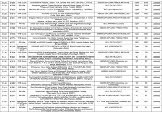 5125 41594 DNB Quota Venkateshwar Hospital, ,Sector- 18 A, Dwarka, New Delhi, Delhi (NCT), 110075 (NBEMS-DIPLOMA) FAMILY MEDICINE Open EWS Allotted
5126 41596 All India Rangaraya Medical College,Rangaraya Medical College Beside SP Office ,
Pithapuram Road, Kakinada, Andhra Pradesh, 533003
M.D. (PATHOLOGY) EWS EWS Allotted
5127 41605 All India MADRAS MEDICAL COLLEGE,EVR PERIYAR SALAI, CHENNAI-03, Tamil Nadu,
600003
M.D. (BIOCHEMISTRY) Open GN Allotted
5128 41618 DNB Quota Acchutha Eye Care, ,H3 EVN Road Periyar Nagar
Erode, Tamil Nadu, 638009
(NBEMS-DIPLOMA) OPHTHALMOLOGY Open OBC Allotted
5129 41641 DNB Quota Bhagwan Mahavir Cancer Hospital and Research Centre, ,Managed by K G Kothari
Memorial Trust
Jawahar Lal Nehru Marg, Jaipur 302 017, Rajasthan, 302017
(NBEMS-DIPLOMA) ANAESTHESIOLOGY Open GN Allotted
5130 41649 All India Sawai Man Singh Medical College, JAIPUR,Sawai Man Singh Medical College,
JAIPUR, Rajasthan, 302004
M.D. (PHARMACOLOGY) Open ST Allotted
5131 41728 DNB Quota Dr. Babasaheb Ambedkar Central Railway Hospital, ,Bharatratna Dr. Babasaheb
Ambedkar Memorial Hospital, Central Railway, Dr. Babasaheb Ambedkar Road,,
Maharashtra, 400027
(NBEMS-DIPLOMA) PAEDIATRICS SC SC Allotted
5132 41736 DNB Quota Lala Harbhagwan Das Memorial and Dr Prem Hospital, ,BISHAN SWAROOP
COLONY, OPP. BUS STAND, Haryana, 132103
(NBEMS-DIPLOMA) ANAESTHESIOLOGY Open OBC Allotted
5133 41774 DNB Quota General Hospital - Sub District Hospital, Gujarat,Opp Nagar Palika Deesa
banaskantha, Gujarat, 385535
(NBEMS-DIPLOMA) PAEDIATRICS SC SC Allotted
5134 41797 All India IPGME&R and SSKM Hospital Kolkata,IPGME&R and SSKM Hospital Kolkata, West
Bengal, 700020
M.D. (PATHOLOGY) OBC OBC Allotted
5135 41798 Managemen
t/Paid Seats
Quota
KRISHNA INSTITUTE OF MEDICAL SCIENCES, KARAD,Karad Dist Satara
(Maharashtra State)
M.D. (PAEDIATRICS) Open GN Allotted
5136 41804 DNB Quota Government Multi Specialty Hospital, ,Director Health and Family Welfare Govt. Multi
Speciality Hospital Sector 16 Chandigarh, Chandigarh, 160016
(NBEMS-DIPLOMA) FAMILY MEDICINE Open GN Allotted
5137 41807 All India Seth Gordhandas Sunderdas Medical College, MUMBAI,Seth Gordhandas Sunderdas
Medical College, Acharya Donde Marg Parel MUMBAI, Maharashtra, 400012
M.D. (PATHOLOGY) SC SC Allotted
5138 41816 DNB Quota Diamond Harbour Government Medical College And Hospital, ,Harindanga, New
Town, Word No- 4, P.O and P.S- Diamond Harbour, Dist- South 24 Parganas, West
Bengal, West Bengal, 743331
(NBEMS-DIPLOMA) Obstetrics and
Gynaecology
SC SC Allotted
5139 41820 DNB Quota Chittaranjan Seva Sadan College of Obstetrics, ,37, S P MUKHERJEE ROAD
KOLKATA, West Bengal, 700026
(NBEMS-DIPLOMA) PAEDIATRICS SC SC Allotted
5140 41821 DNB Quota Rajiv Gandhi Medical College and Chhatrapati Shivaji Maharaj Hospital, ,RAJIV
GANDHI MEDICAL COLLEGE,THANE BELAPUR ROAD, KALWA, THANE,
Maharashtra, 400605
(NBEMS) ANAESTHESIOLOGY SC SC Allotted
5141 41843 All India RAJIV GANDHI INSTITUTE OF MEDICAL SCIENCES,RAJIV GANDHI INSTITUTE
OF MEDICAL SCIENCES ADILABAD -504001 TELANGANA STATE, Telangana,
504001
M.D. (PATHOLOGY) Open GN Allotted
5142 41862 DNB Quota District Hospital Bhandara,
Maharashtra,Santaji Nagar, District Hospital, Bhandara, Maharashtra, 441904
(NBEMS-DIPLOMA) Obstetrics and
Gynaecology
SC SC Allotted
5143 41863 DNB Quota Rural Development Trust Hospital, ,Kadiri Road,Bathalapalli, Anantapur District
Andhra Pradesh, Andhra Pradesh, 515661
(NBEMS-DIPLOMA) ANAESTHESIOLOGY Open OBC Allotted
5144 41929 All India Government Medical College, Surat,Government Medical College,
Majuragate, Surat., Gujarat, 395001
M.D. (PATHOLOGY) SC SC Allotted
5145 41941 All India JAWAHARLAL NEHRU MEDICAL COLLEGE, ALIGARH MUSLIM UNIVERSITY
STATE UTTAR,JAWAHARLAL NEHRU MEDICAL COLLEGE, ALIGARH MUSLIM
UNIVERSITY STATE UTTAR, Uttar Pradesh, 202002
DIPLOMA IN OPHTHALMOLOGY/DOMS SC SC Allotted
5146 41944 Managemen
t/Paid Seats
Quota
Meenakshi Medical College Hospital and Research Institute, Kanchipuram,Meenakshi
Medical College Hospital and Research Institute, Kanchipuram, Tamil Nadu, 631552
M.D. (Obst. and Gynae)/MS (Obstetrics and
Gynaecology)
Open OBC Allotted
5147 41962 All India Maharashtra Post Graduate Institute of Medical Education and Research,
Nashik,Maharashtra Post Graduation Institute Of Medical Education and Research
Civil Hospital campus Trimba, Maharashtra, 422002
M.D. (PAEDIATRICS) ST ST Allotted
 